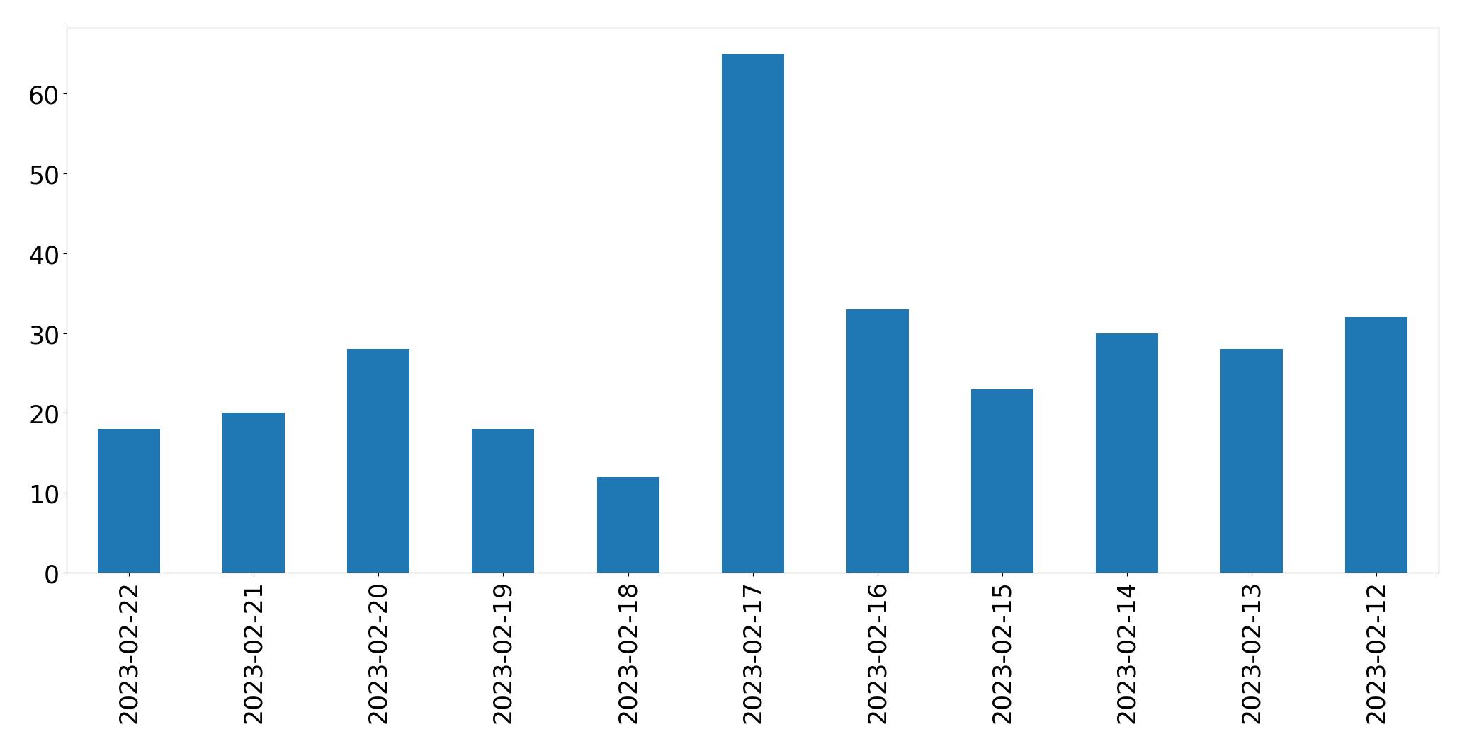 Tweets per day chart