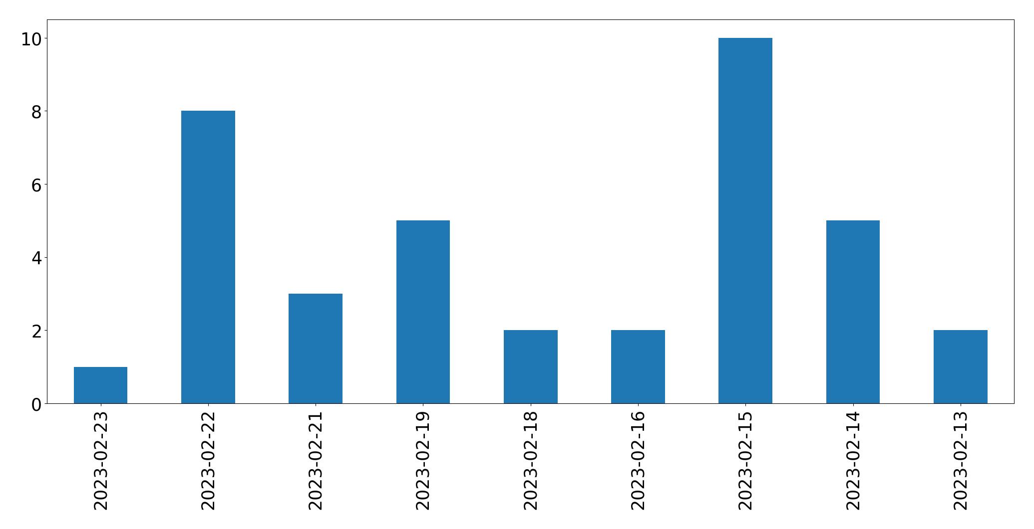 Gráfico de tweets por dia