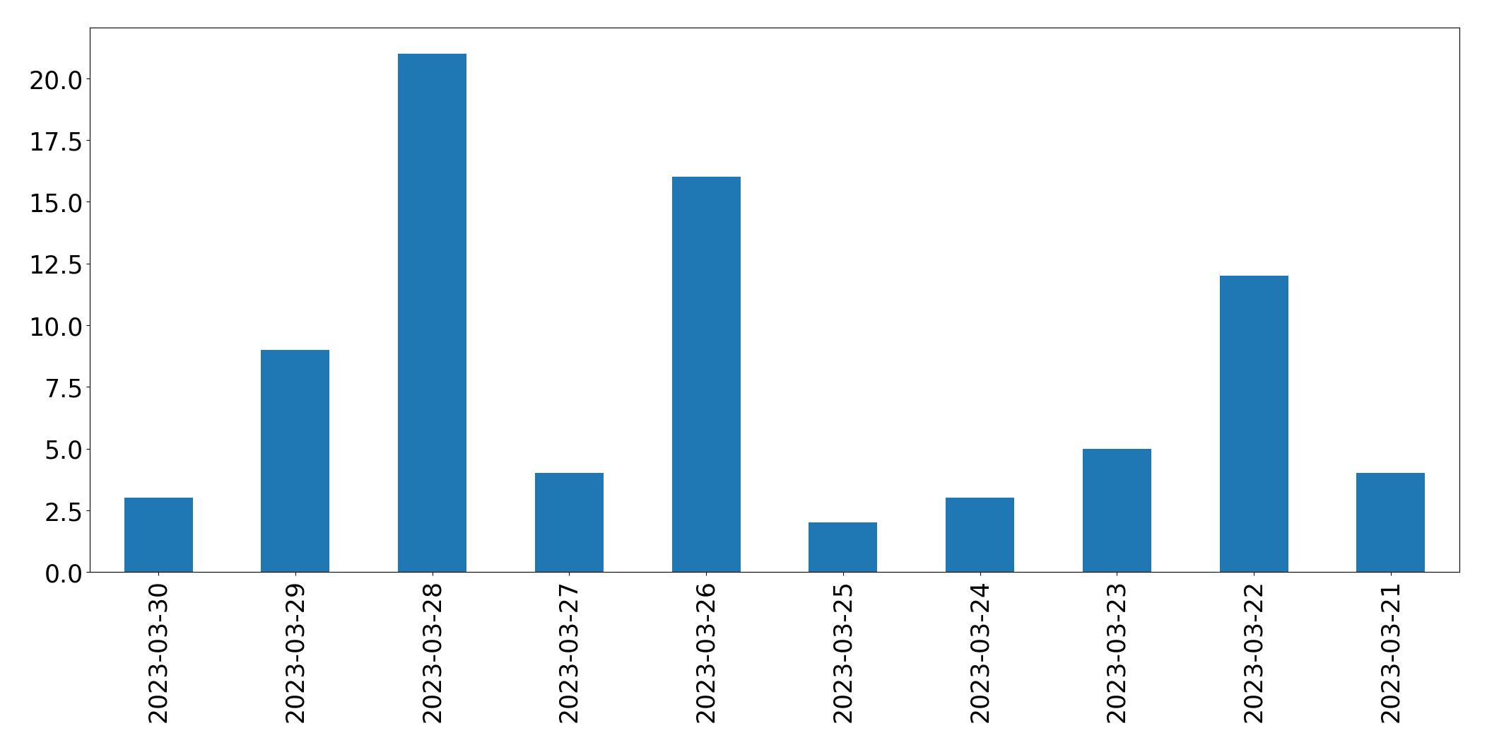 Gráfico de tweets por dia