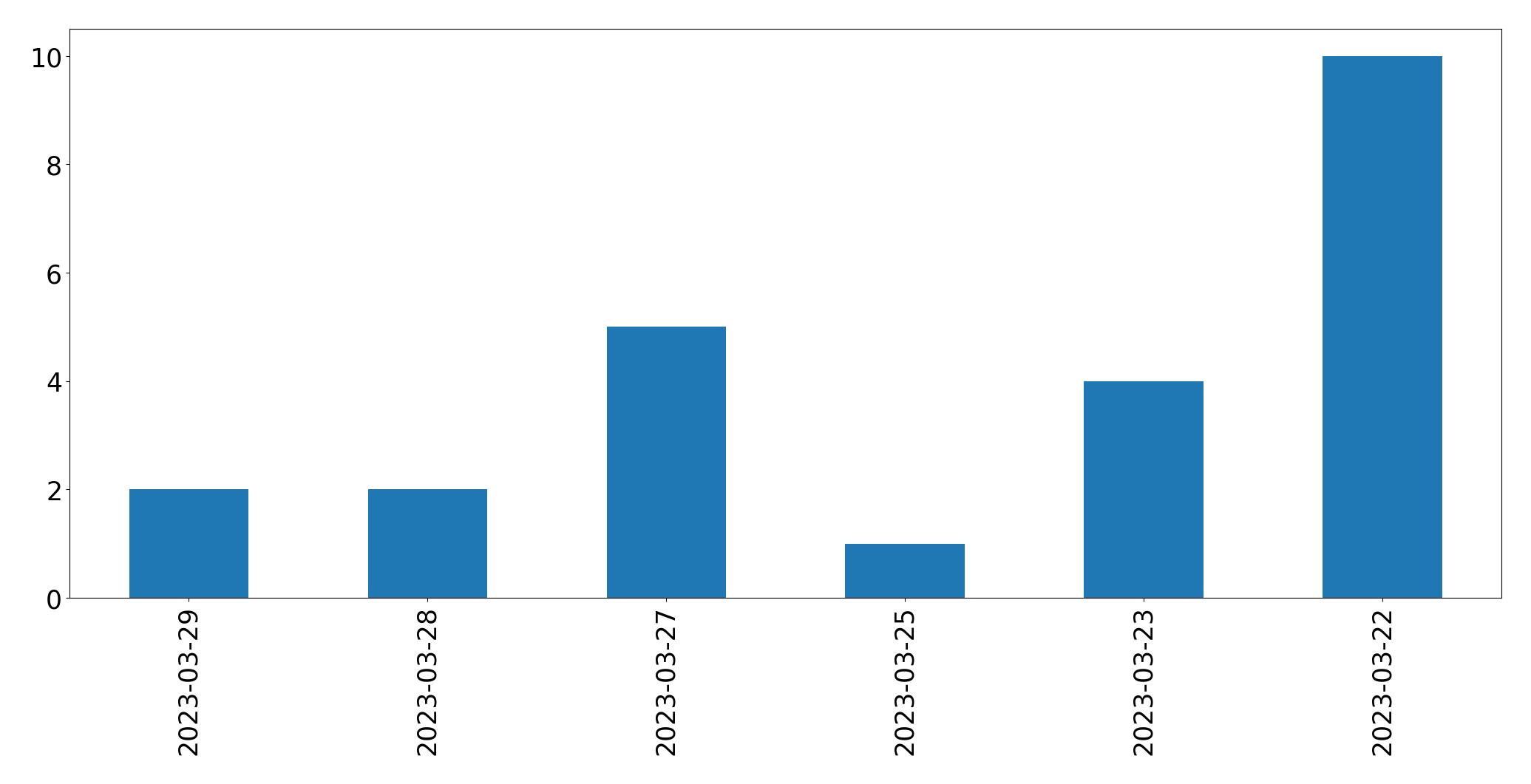 Gráfico de tweets por dia