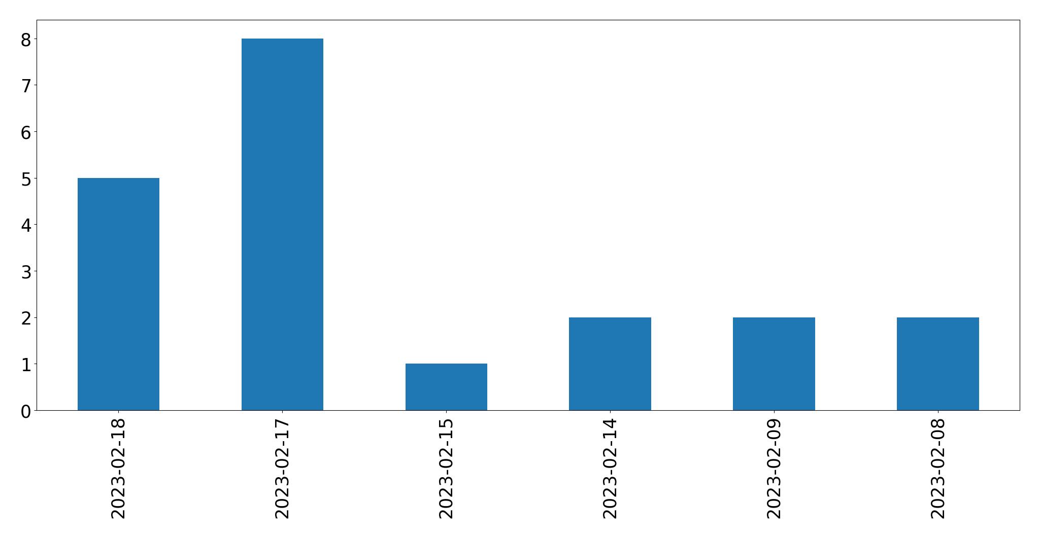 Gráfico de tweets por dia