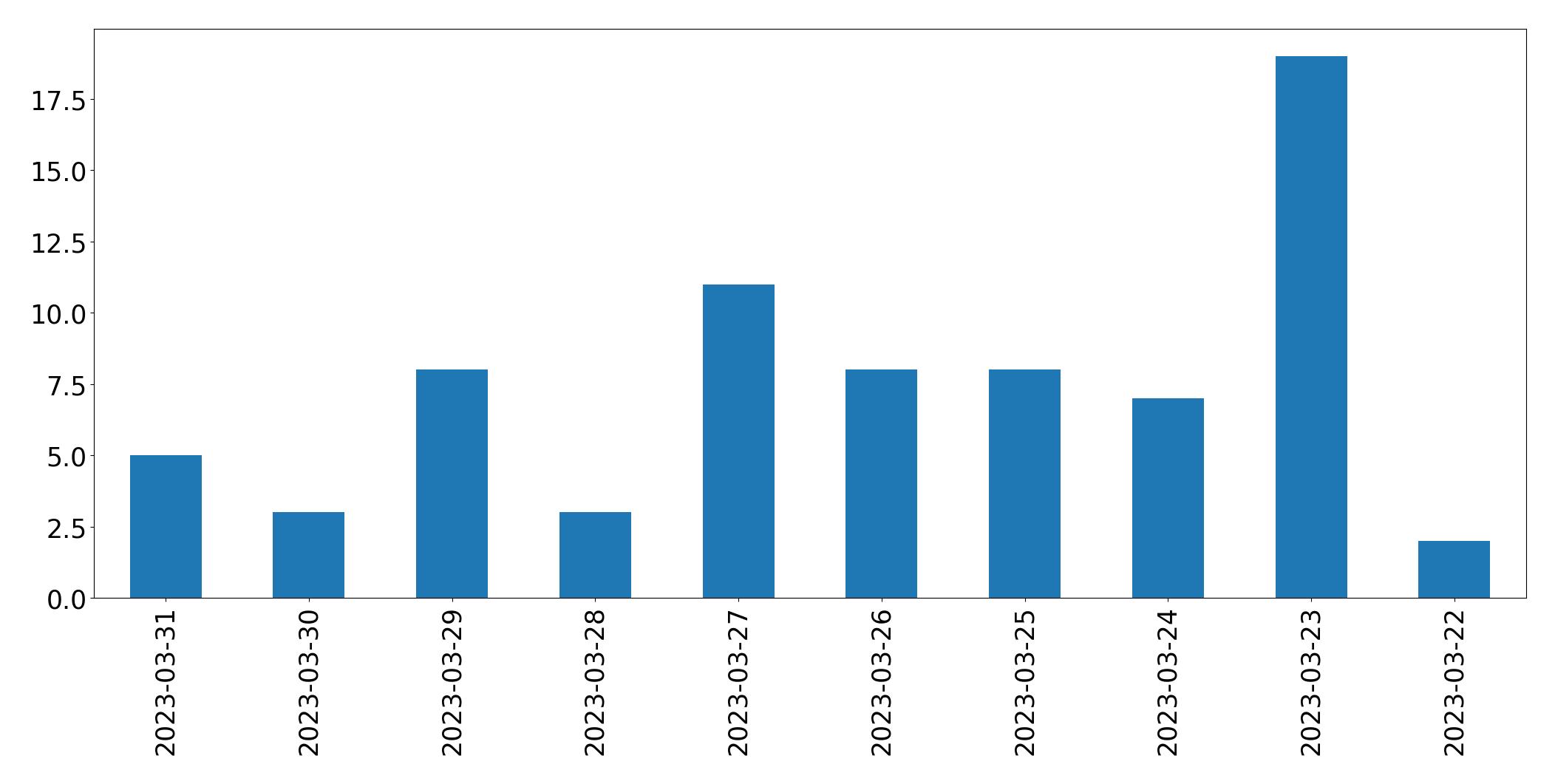 Grafik tweet per hari