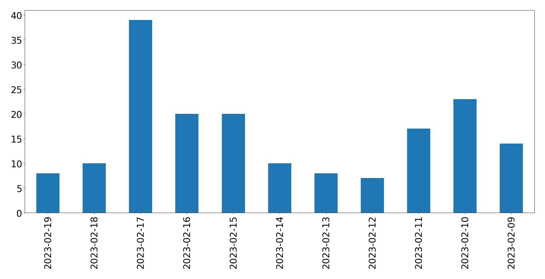 Gráfico de tweets por dia