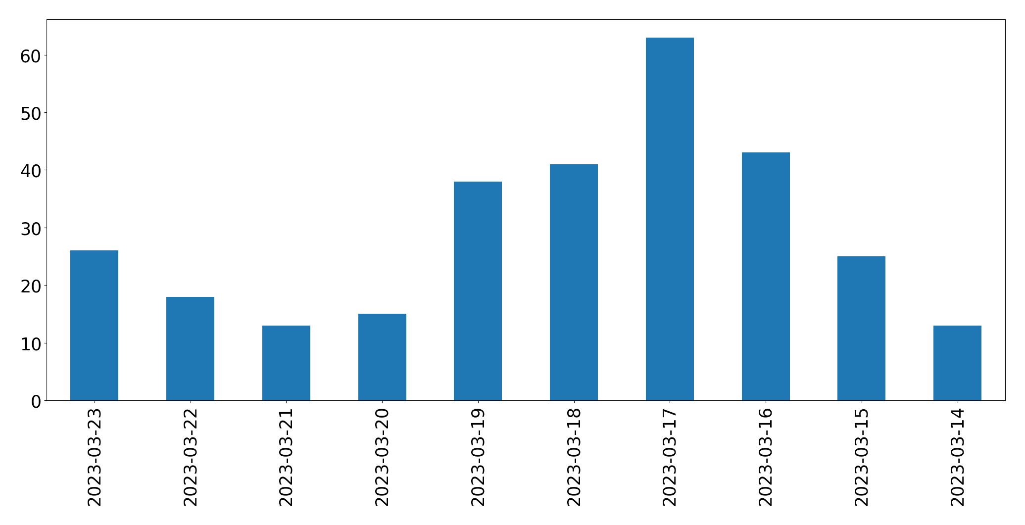 Gráfico de tweets por dia