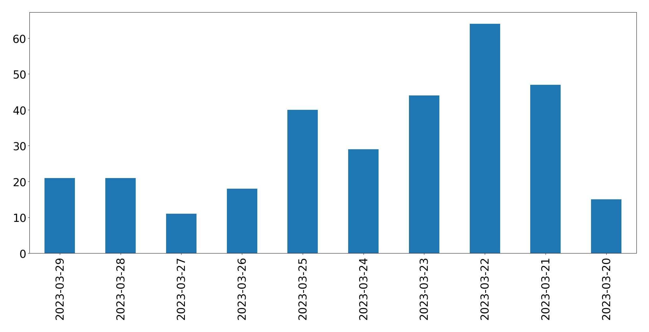 Tweets per day chart