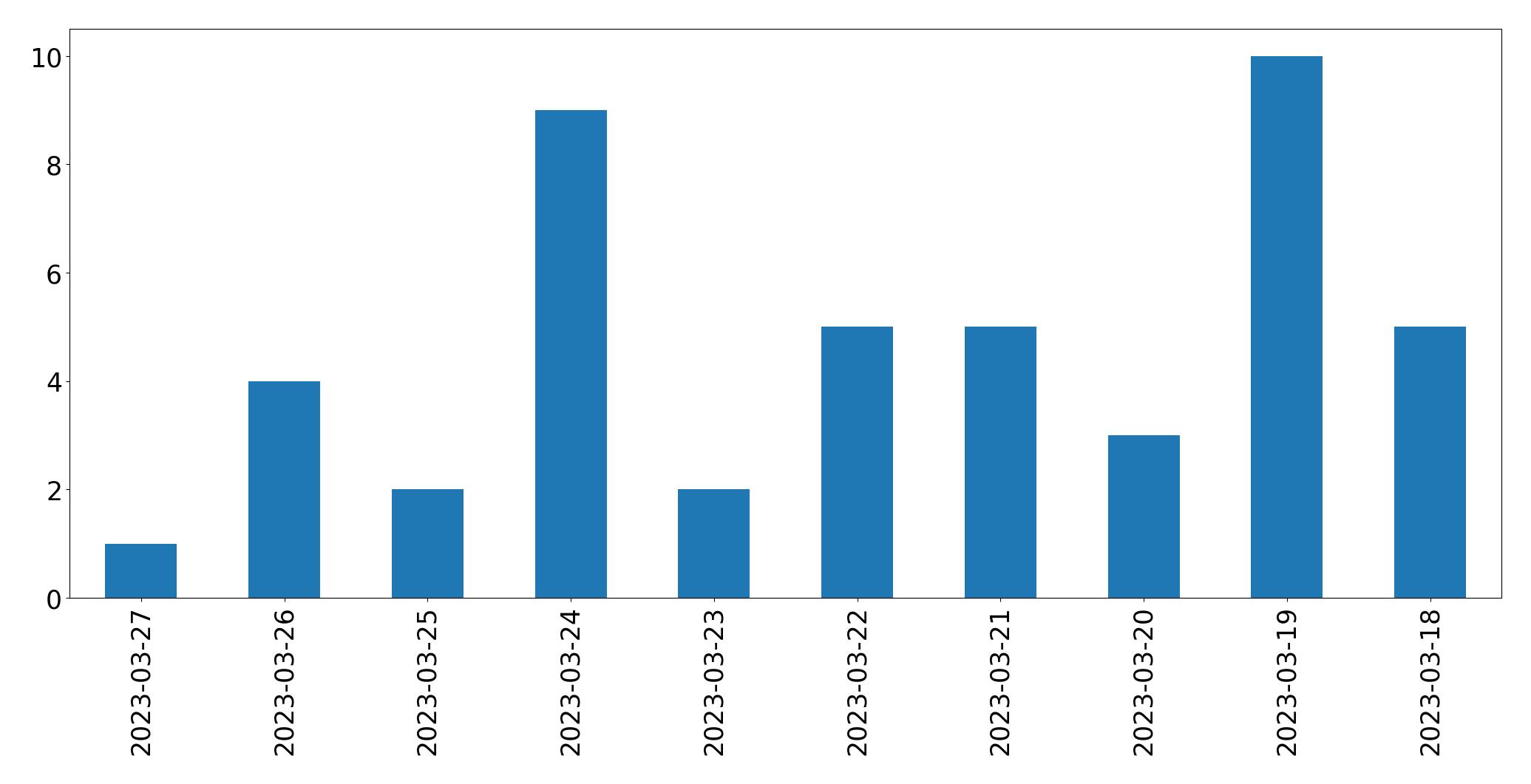 Gráfico de tweets por dia
