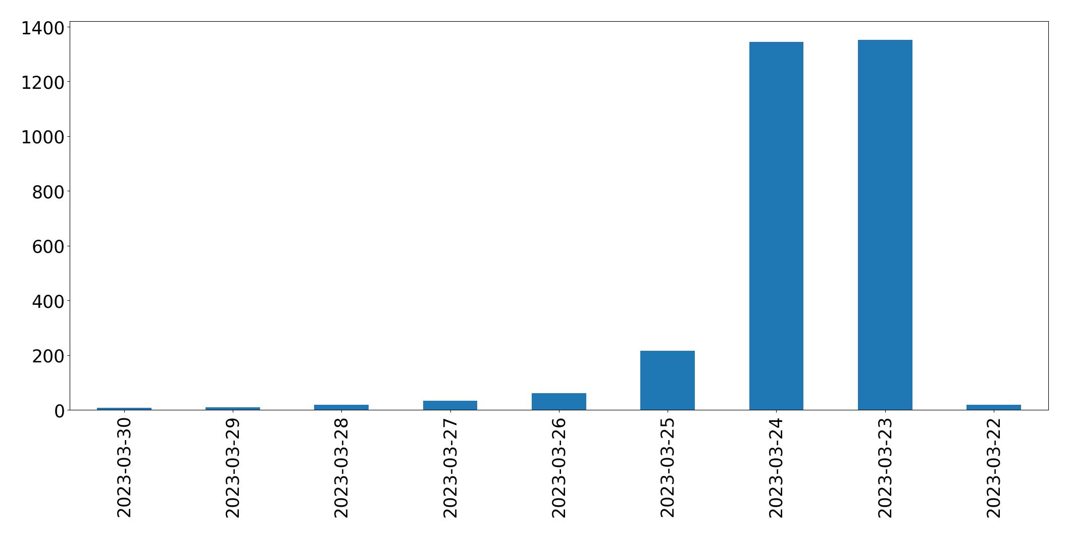 Gráfico de tweets por dia
