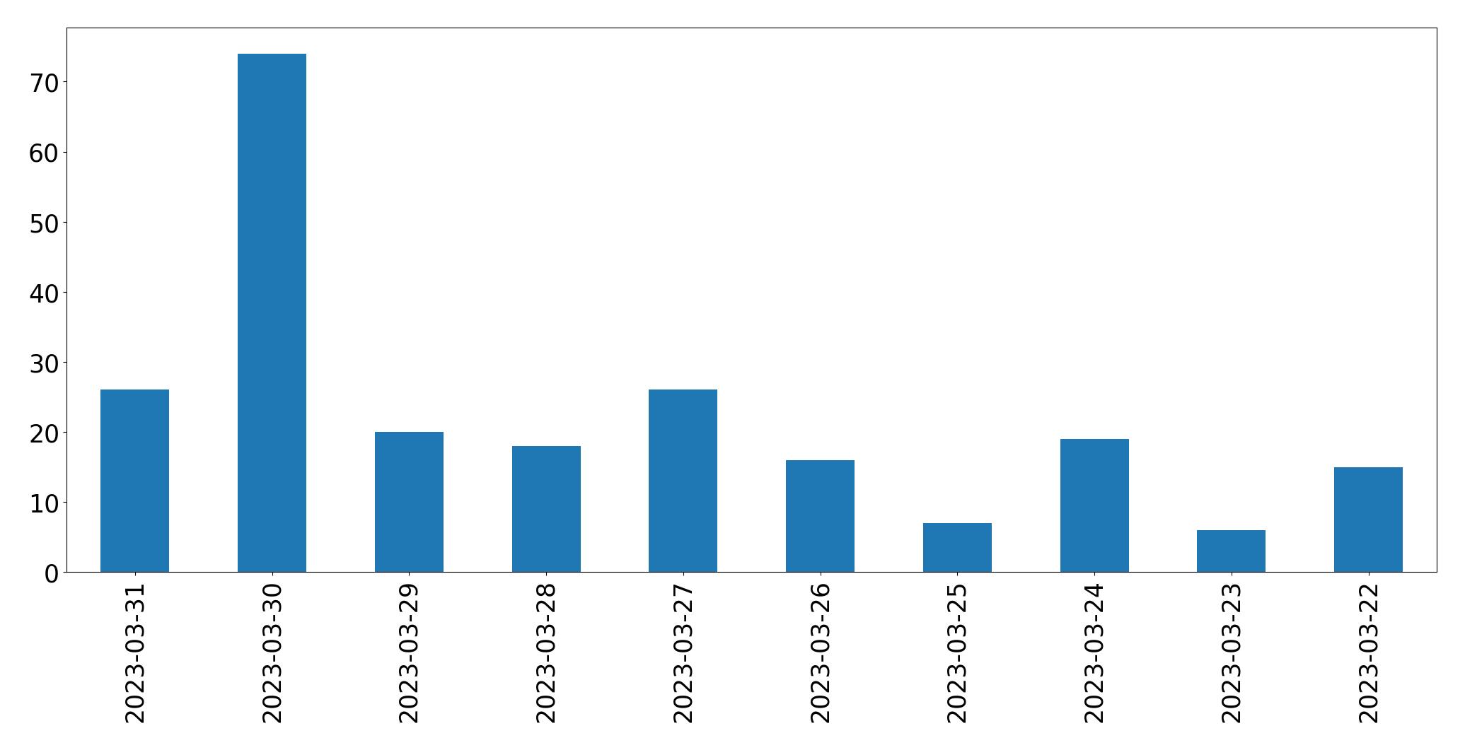 Gráfico de tweets por dia