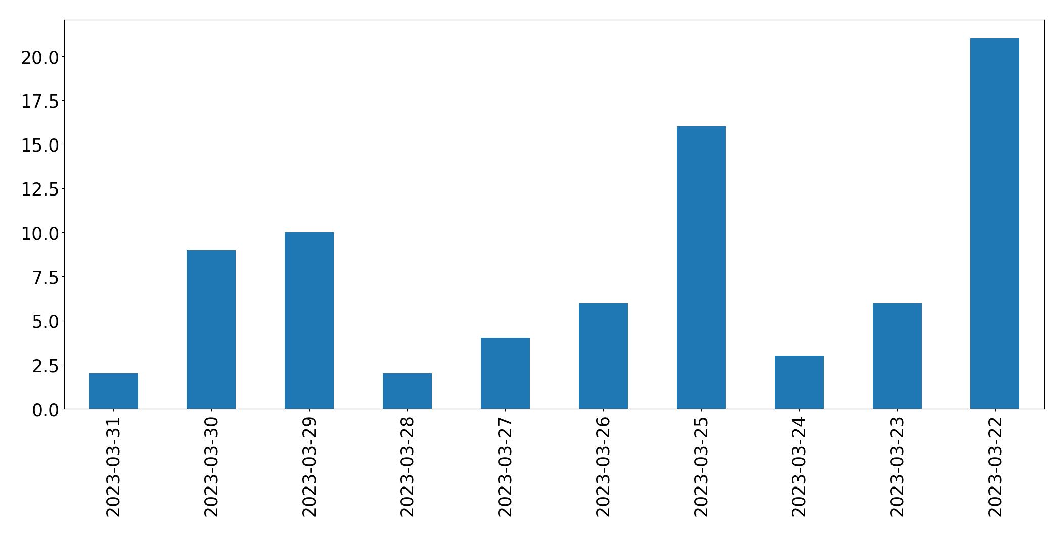 Tweets per day chart