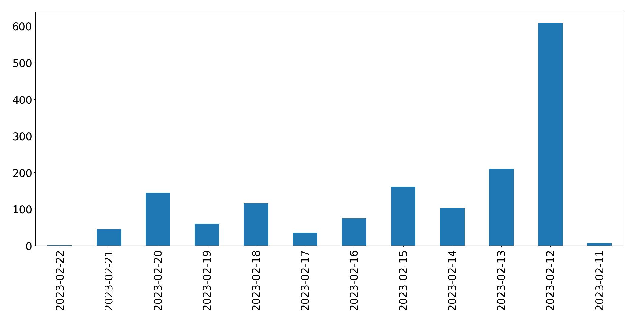 Grafik tweet per hari