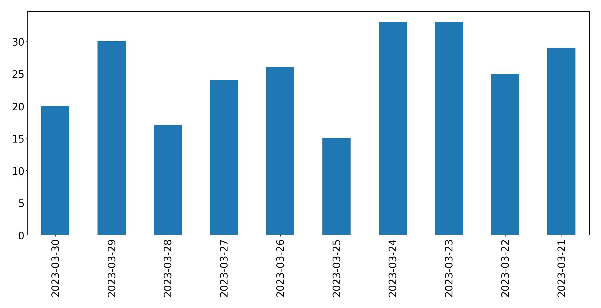 Gunluk tweet grafigi