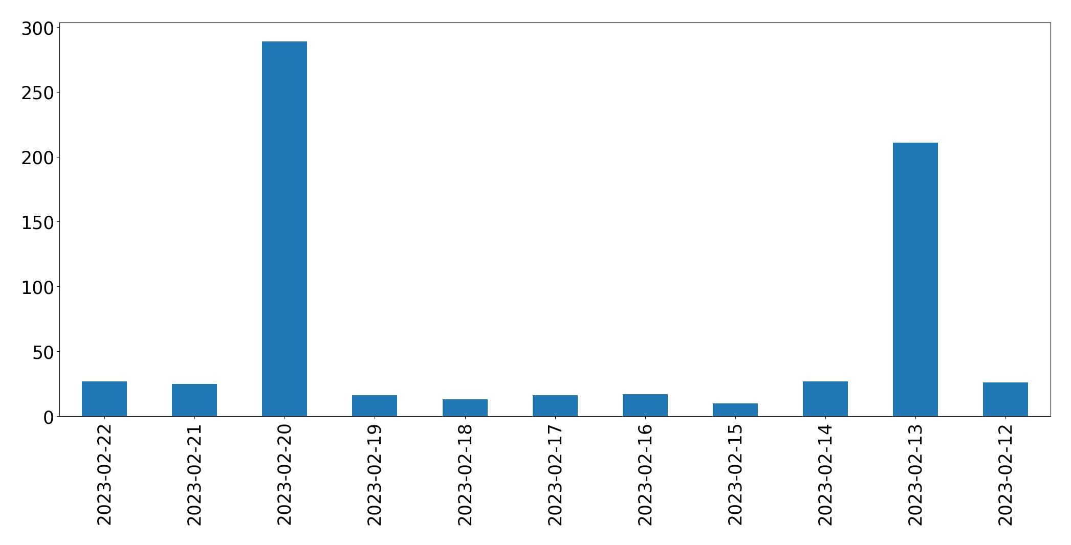 Gráfico de tweets por dia
