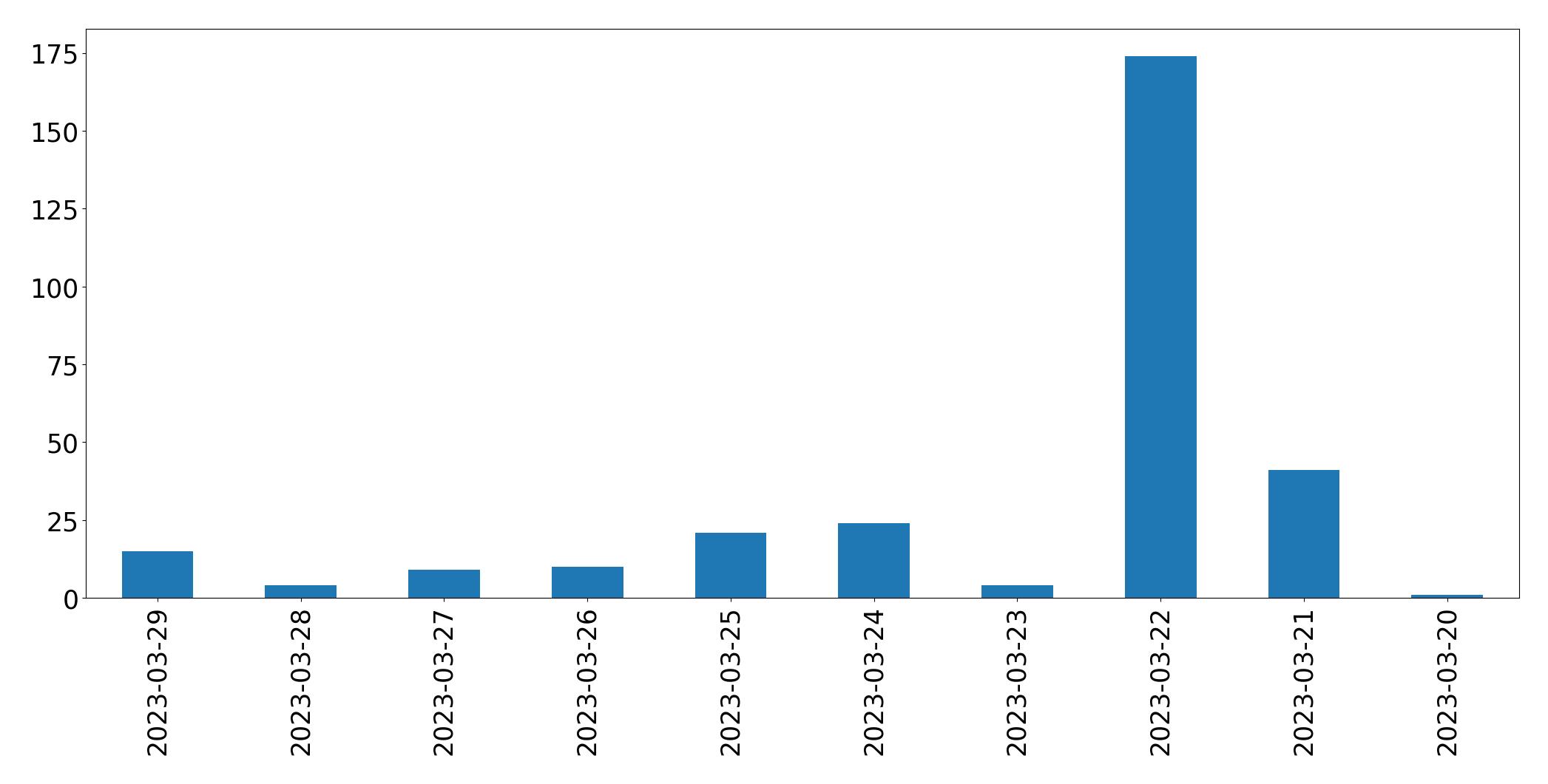 Gráfico de tweets por dia