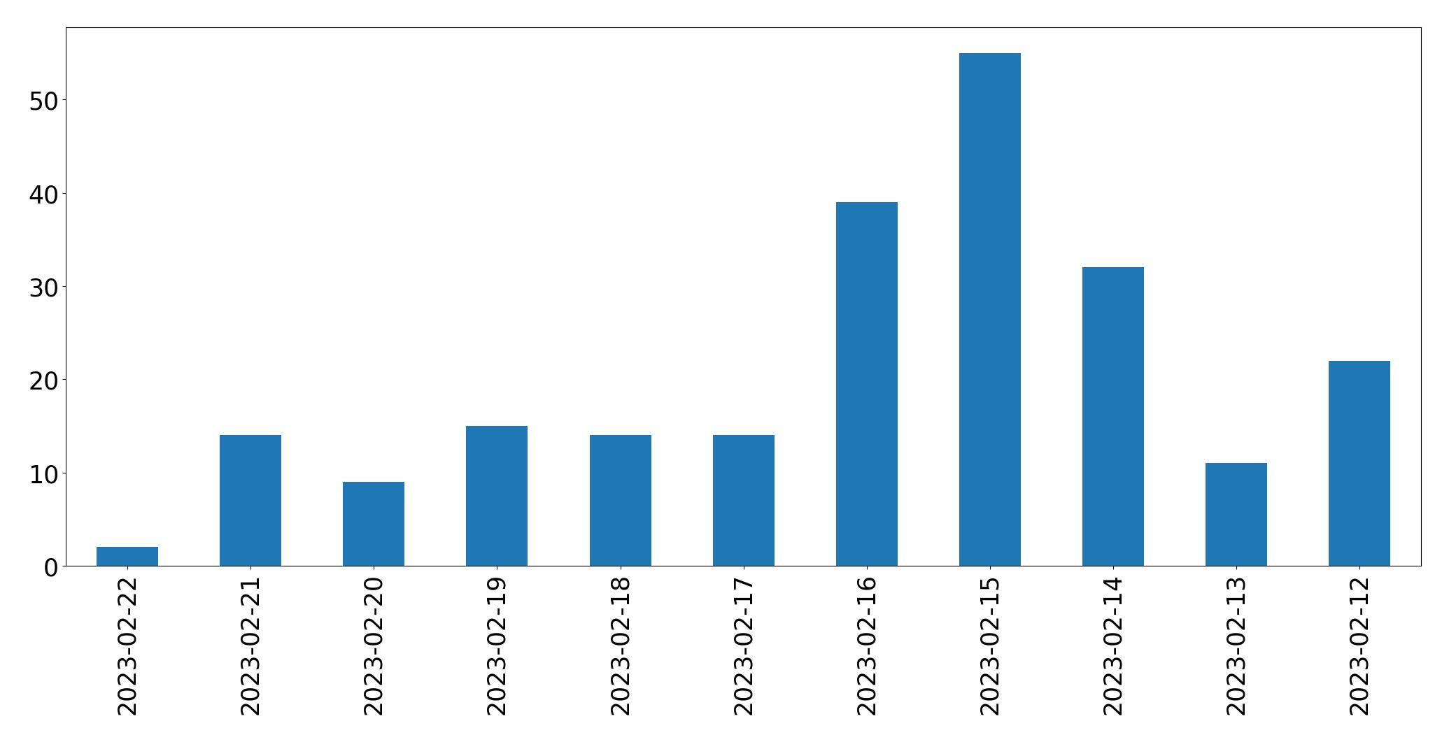 Grafik tweet per hari