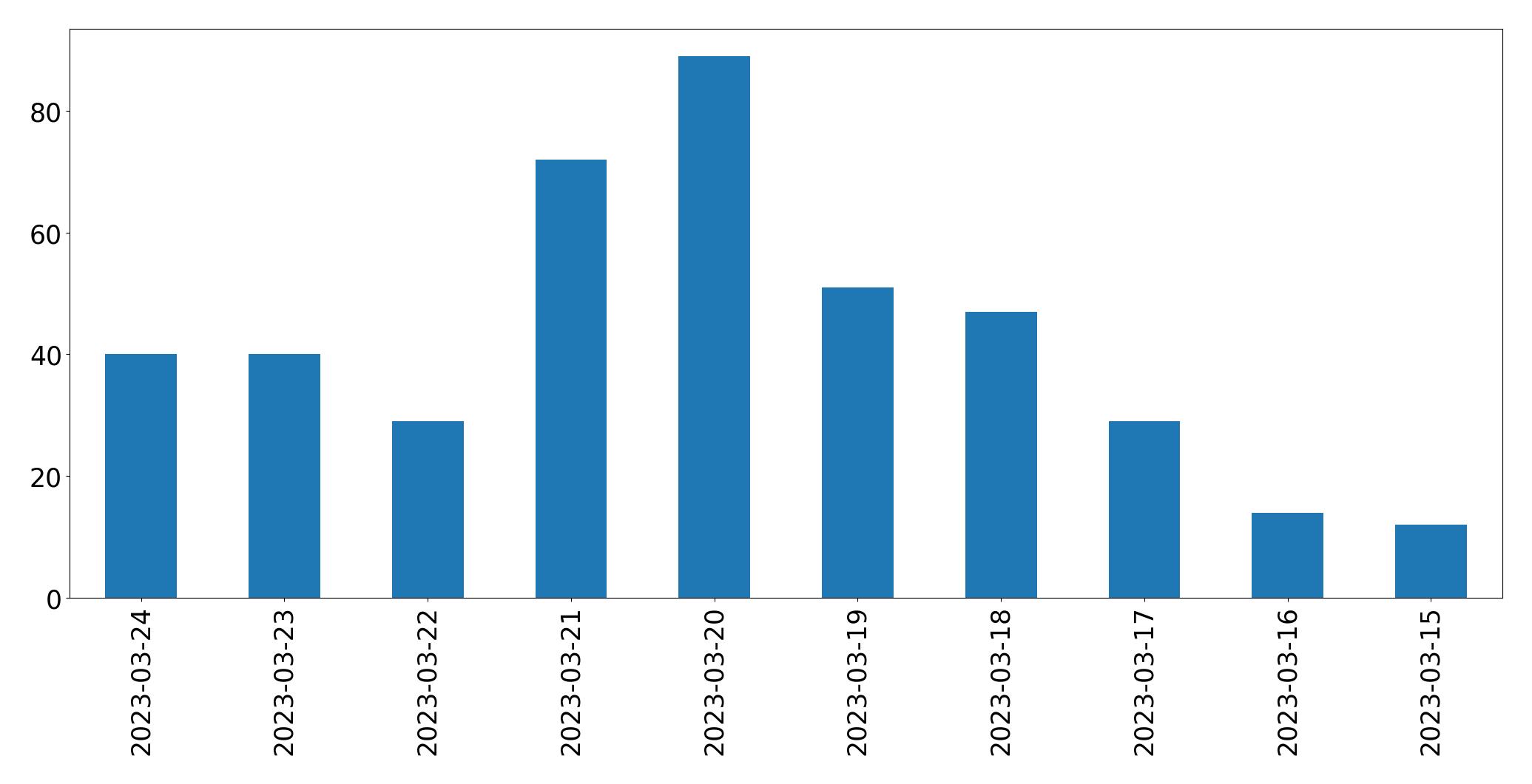 Tweets per day chart