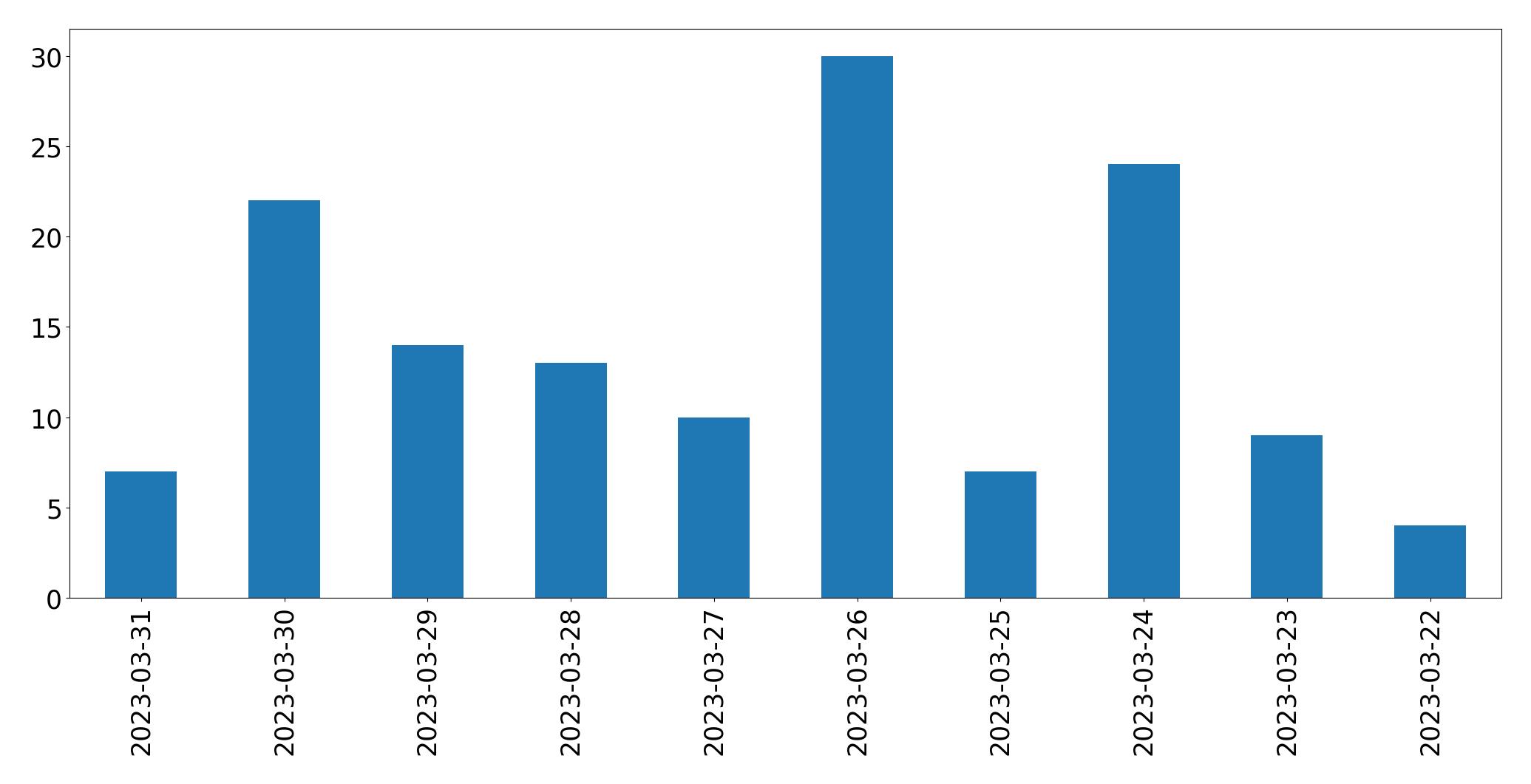 Gráfico de tweets por dia