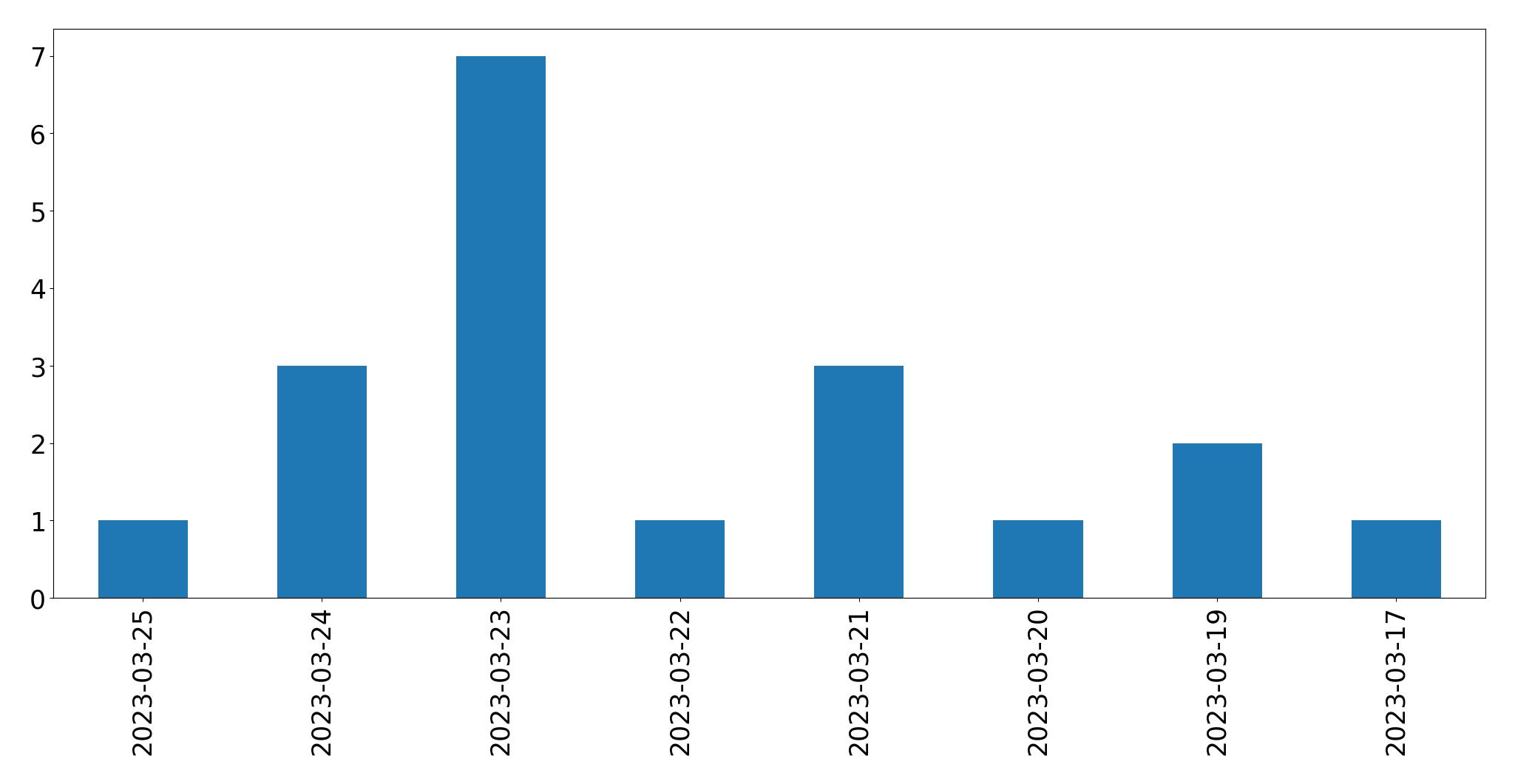 Gráfico de tweets por dia