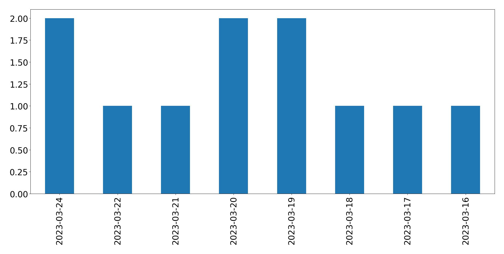 مخطط التغريدات اليومية