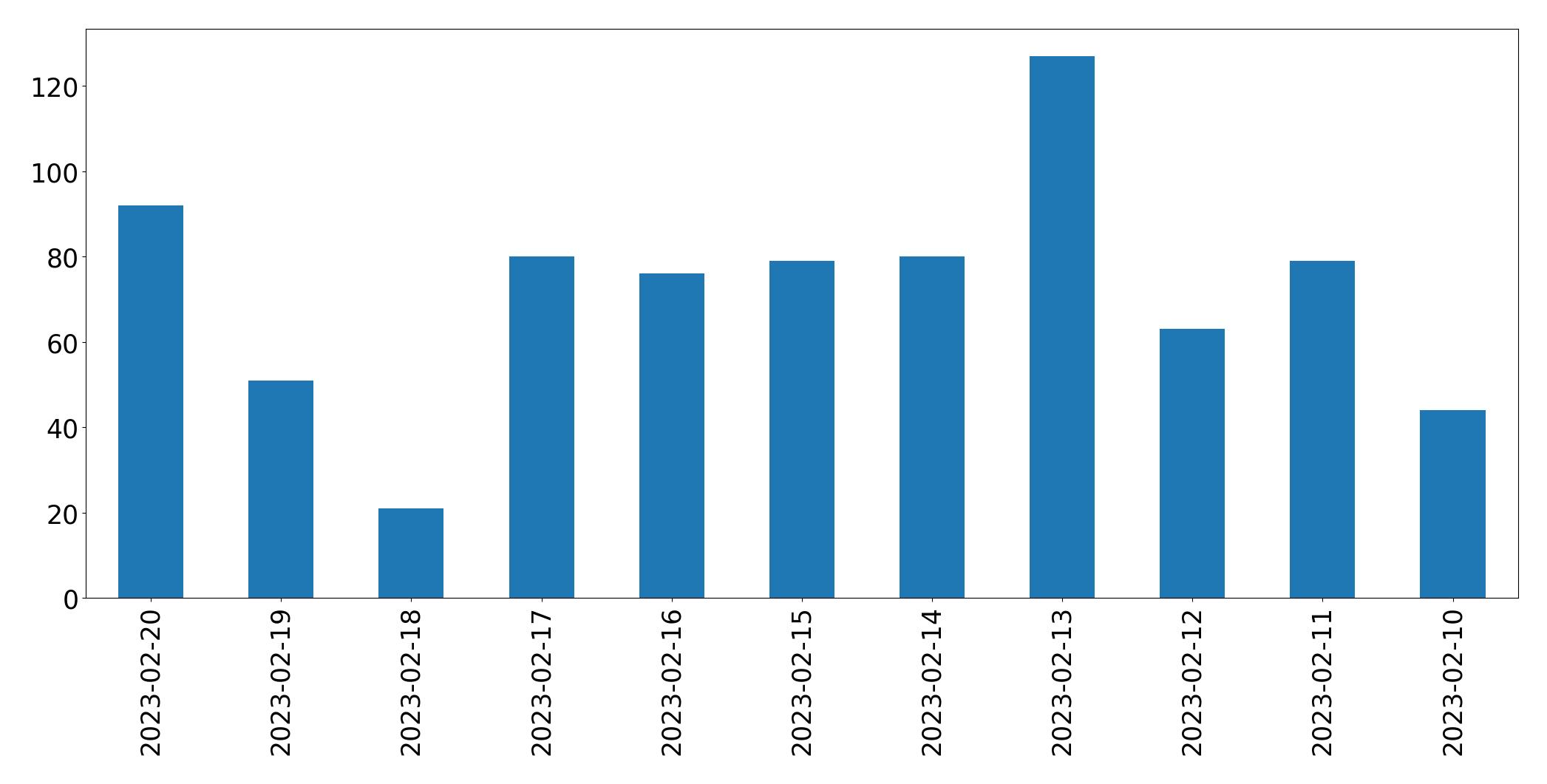 Gráfico de tweets por dia