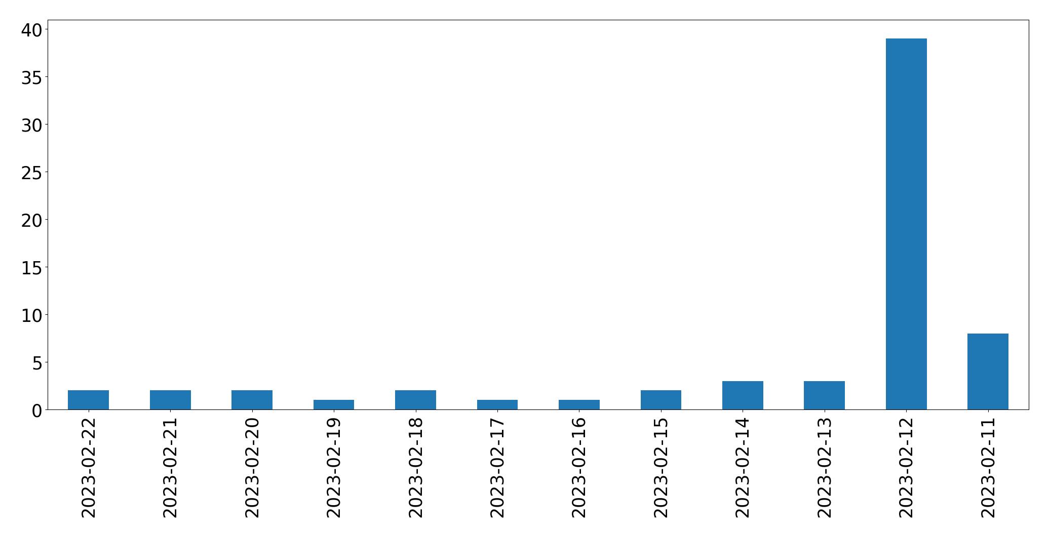 Grafik tweet per hari