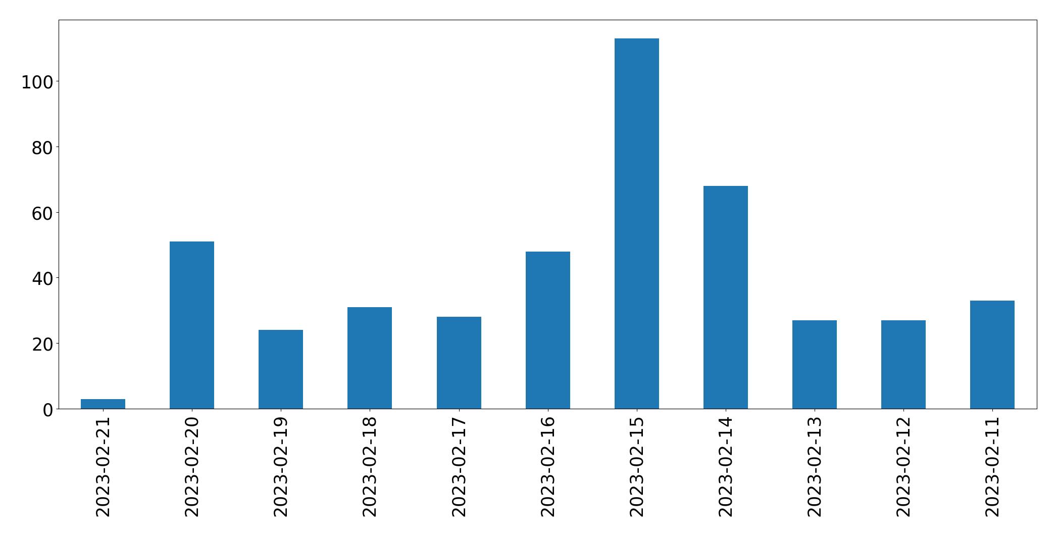 Grafik tweet per hari
