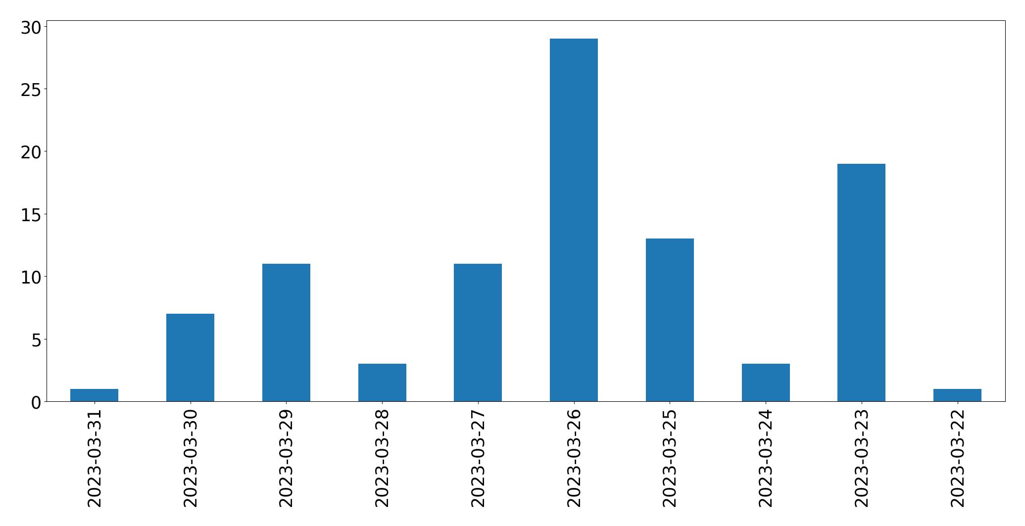 Gráfico de tweets por dia