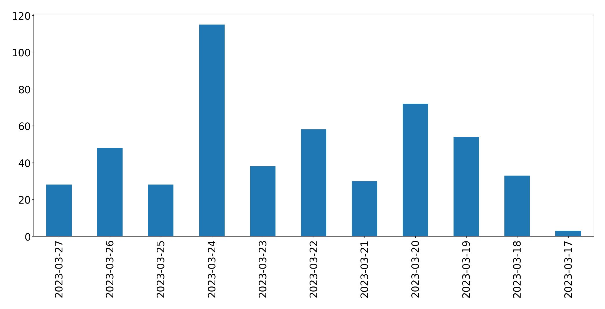 Gráfico de tweets por dia
