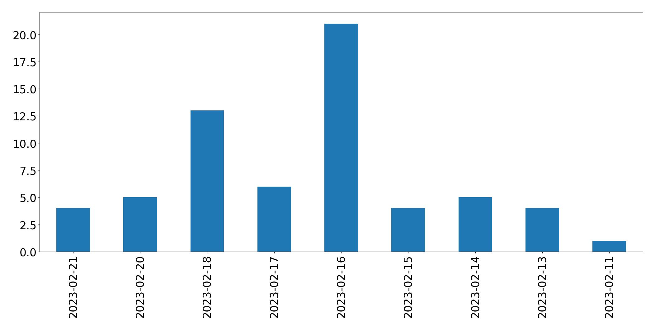 Gráfico de tweets por dia