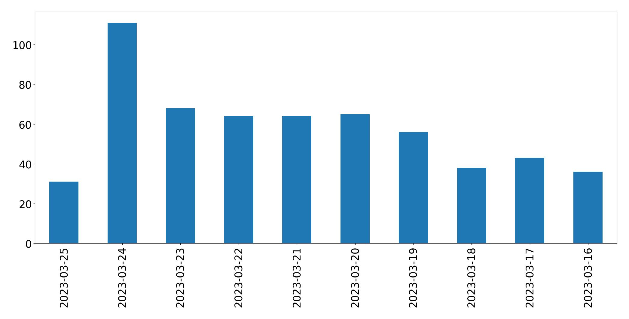 Gráfico de tweets por dia