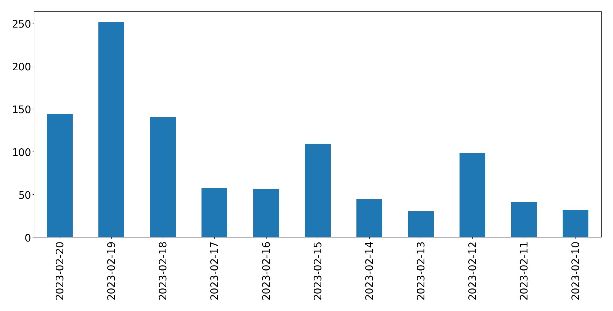 Tweets per day chart