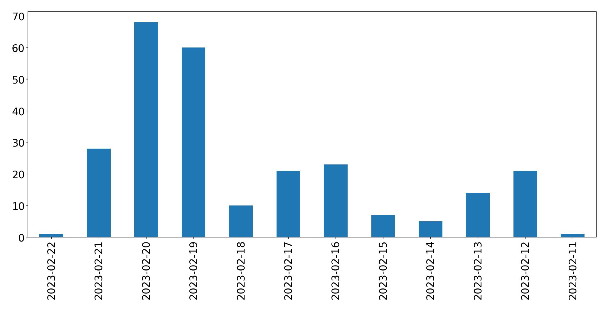 Grafik tweet per hari