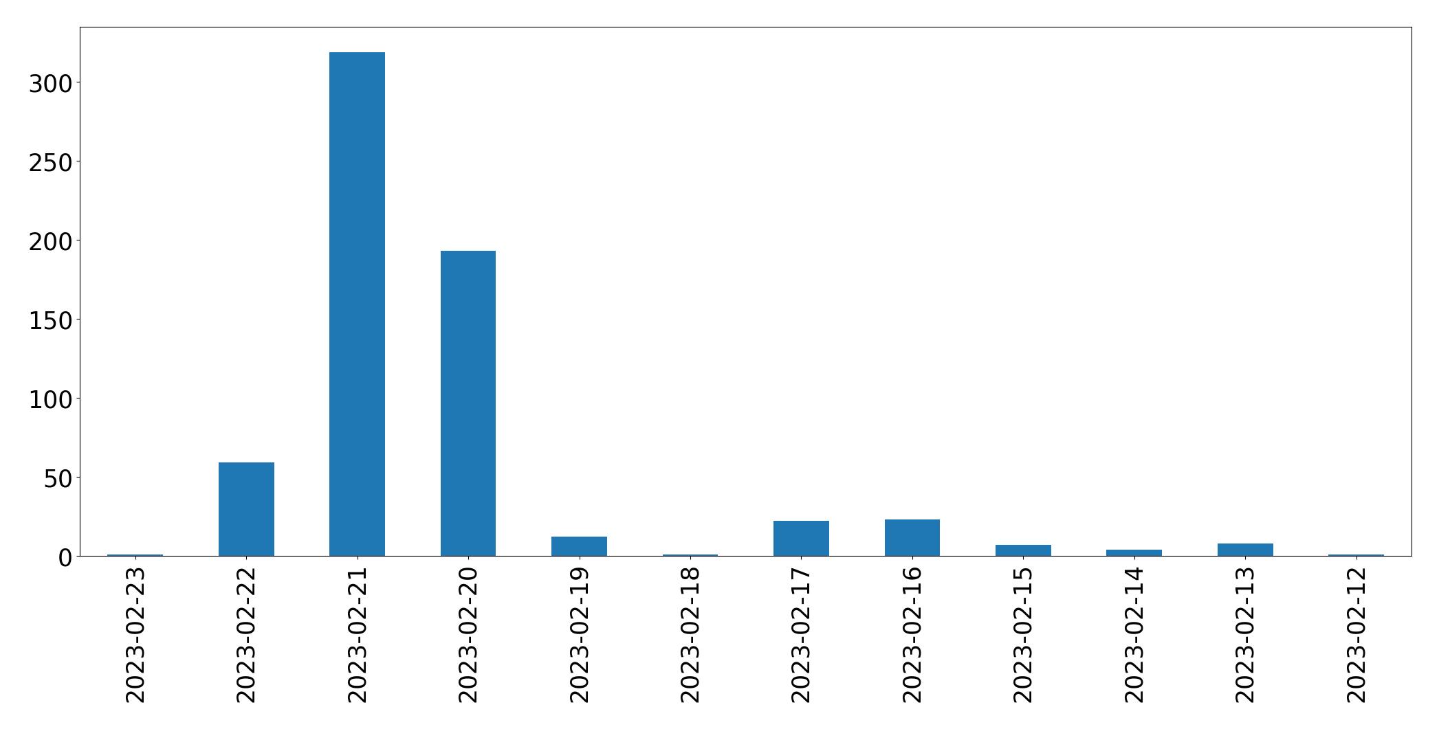 Gráfico de tweets por dia