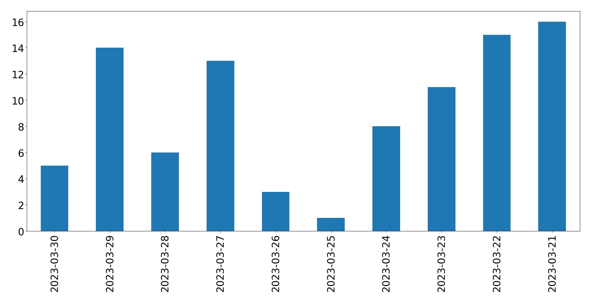Tweets per day chart