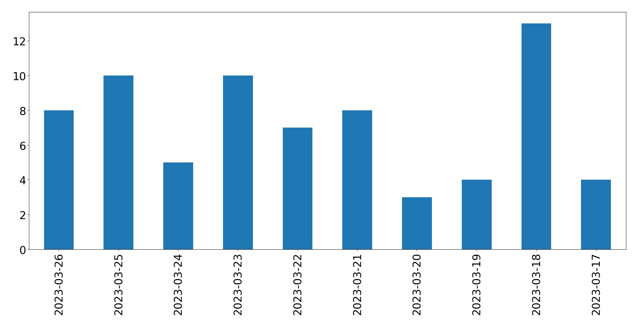 Gráfico de tweets por dia