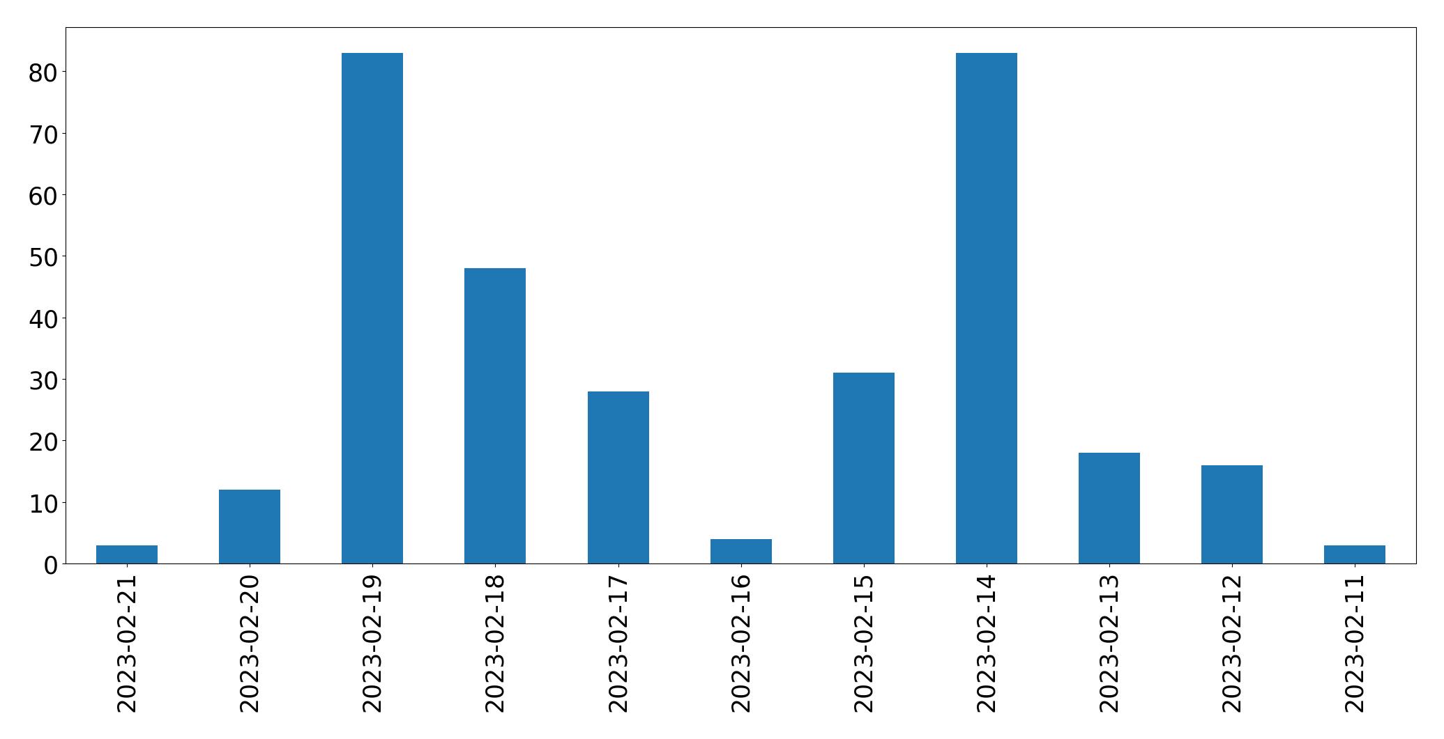 Grafik tweet per hari
