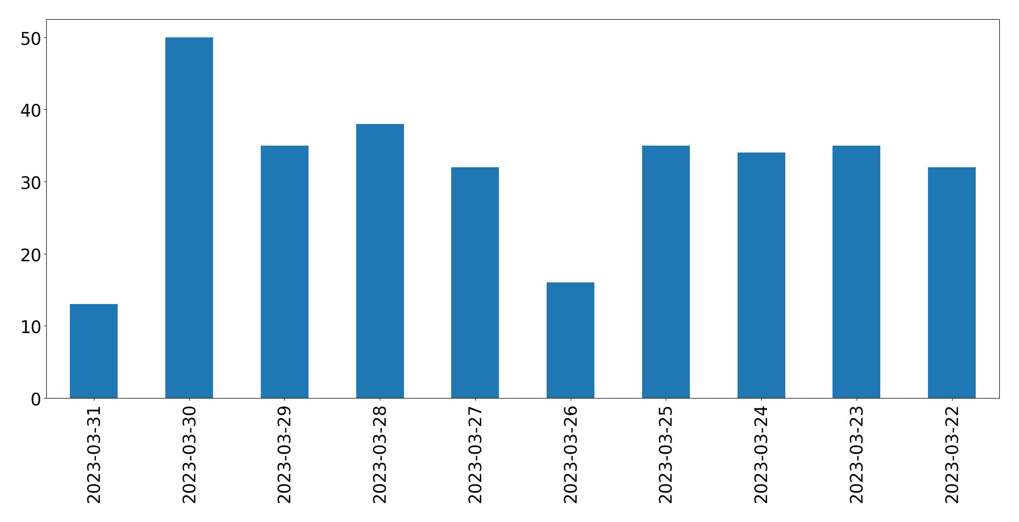 Gráfico de tweets por dia