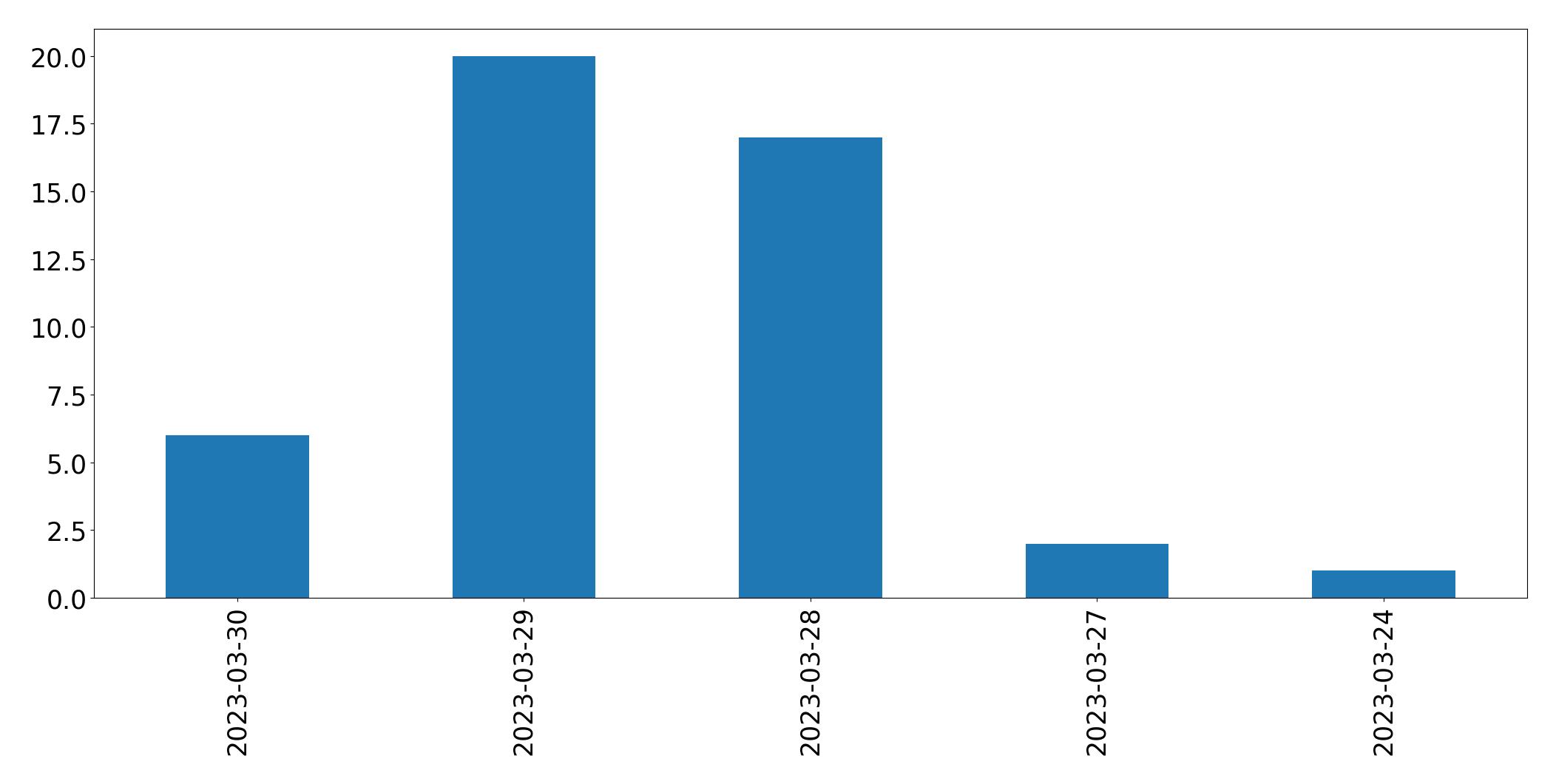 Tweets per day chart