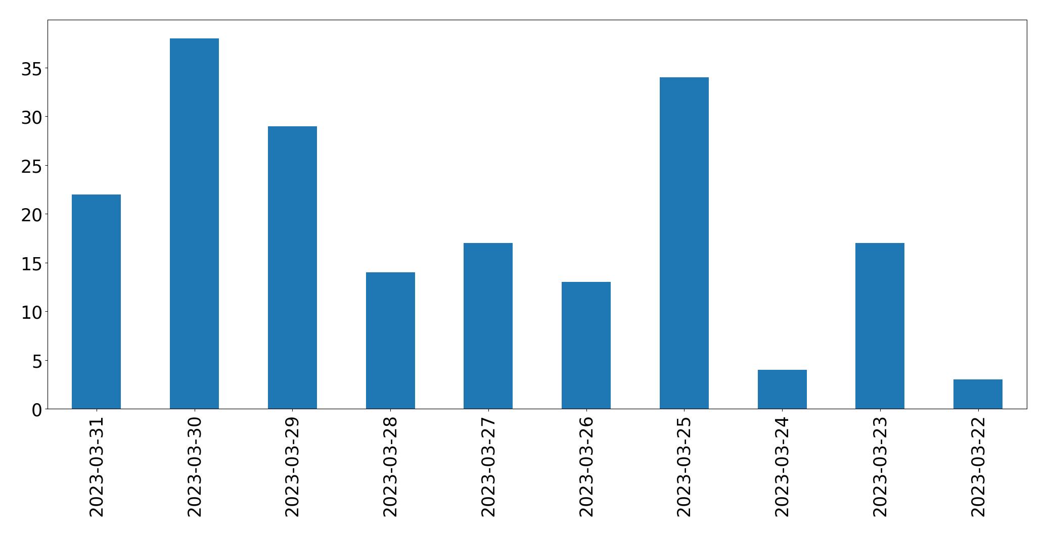 مخطط التغريدات اليومية