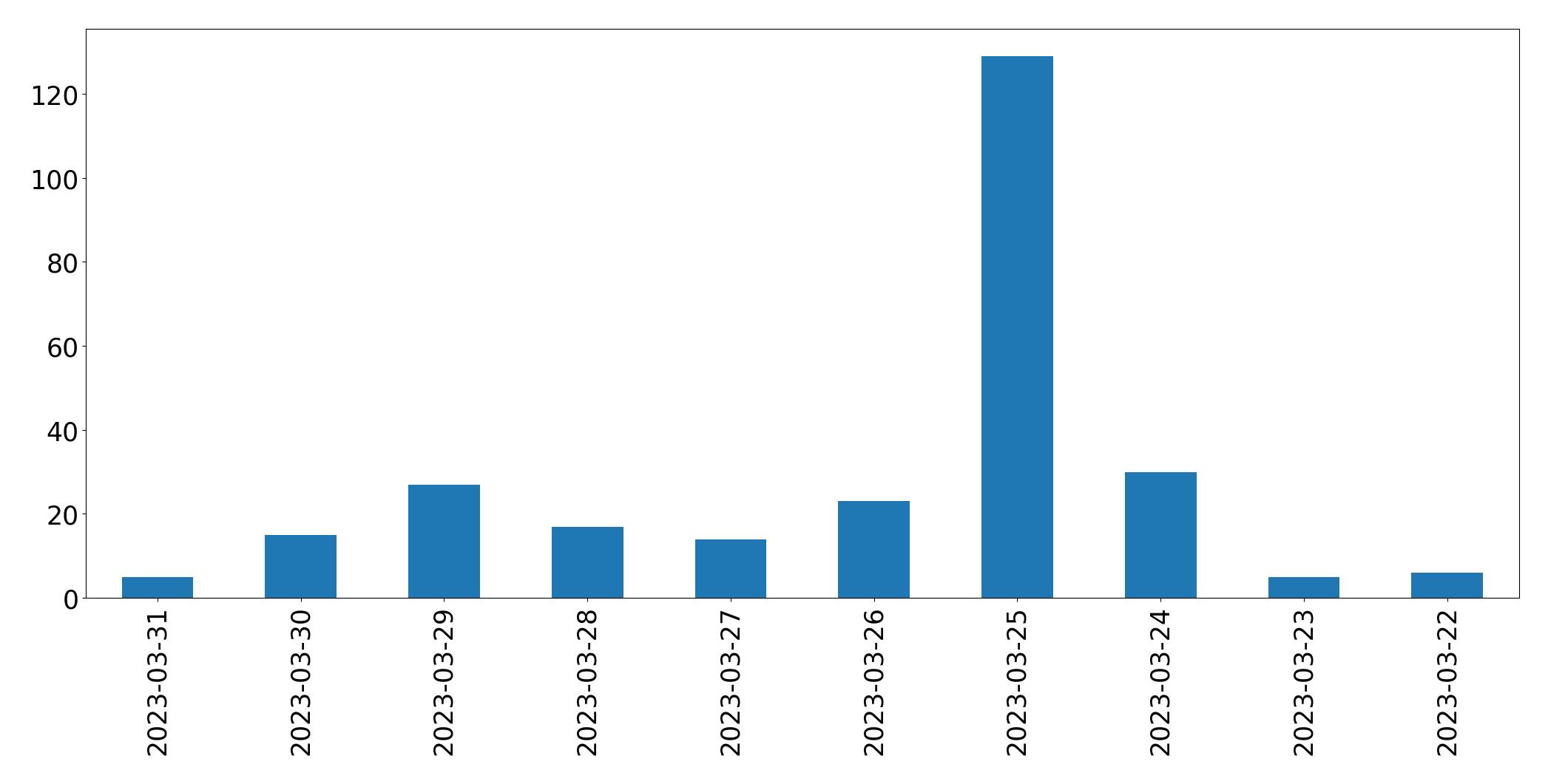 Gráfico de tweets por dia