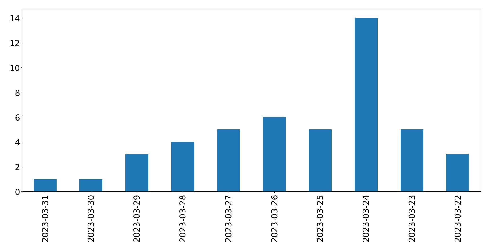 Gunluk tweet grafigi
