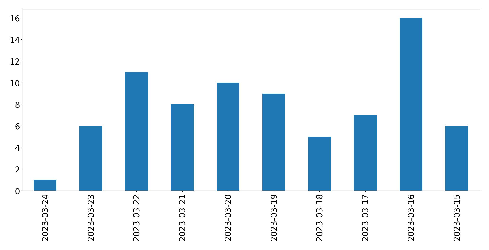 Gunluk tweet grafigi