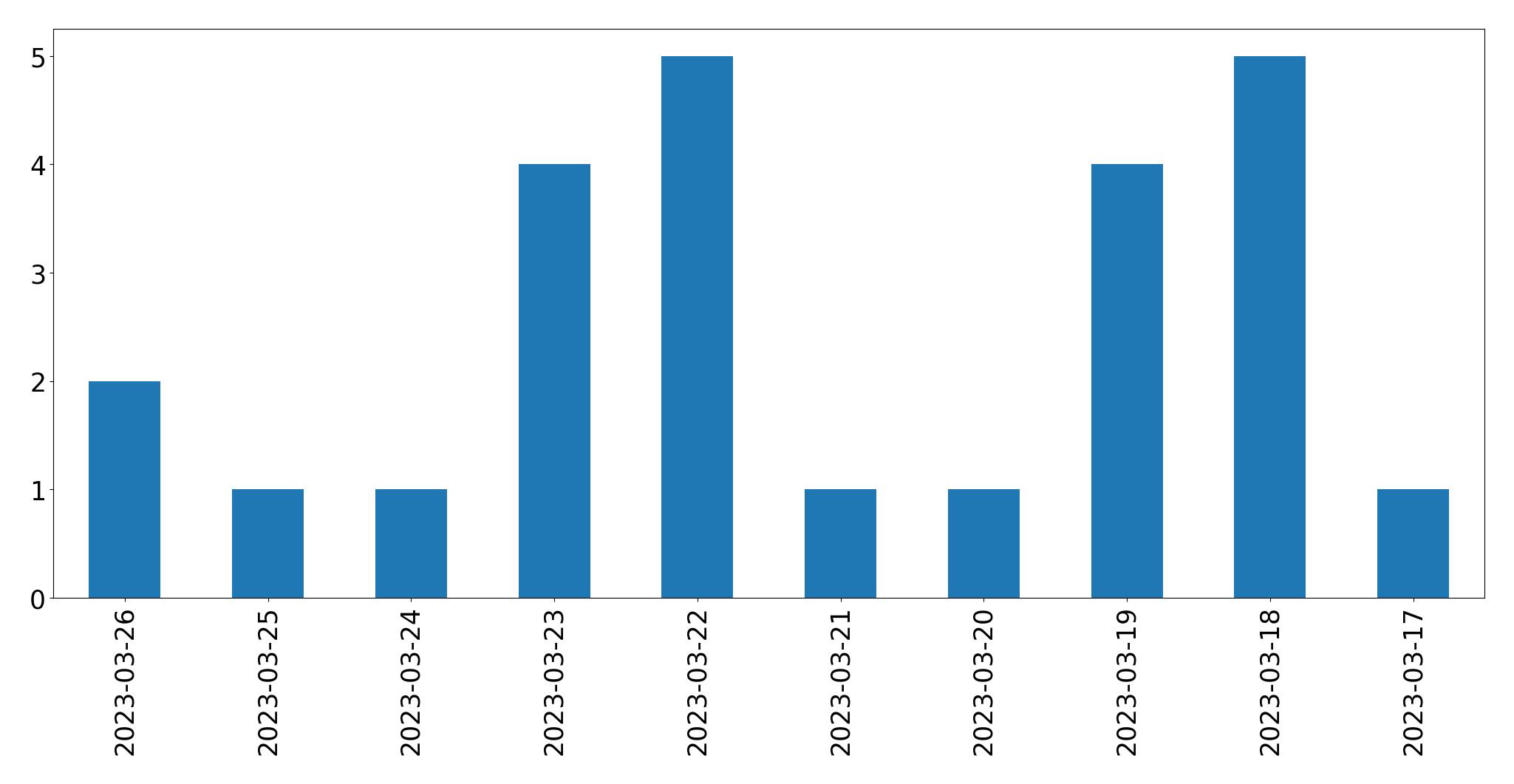 Tweets per day chart