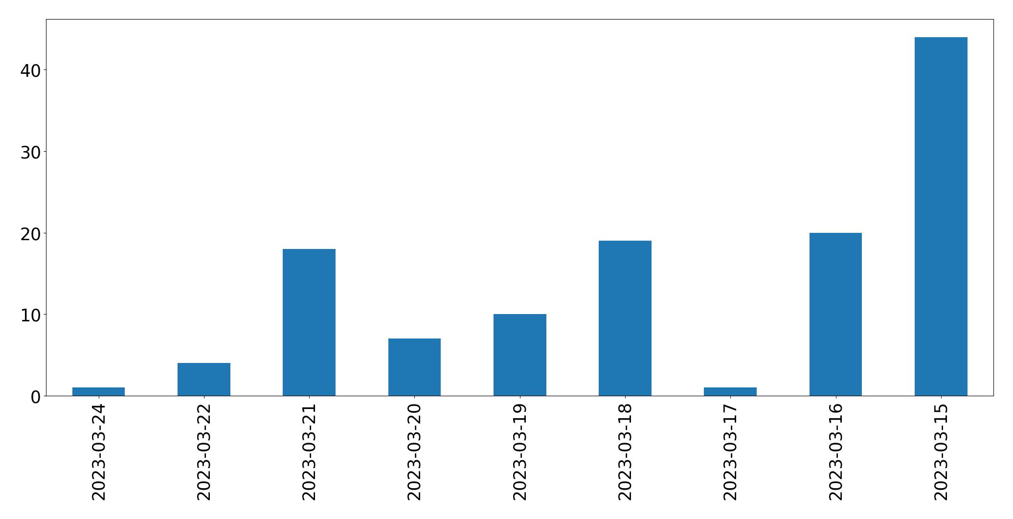 Gunluk tweet grafigi
