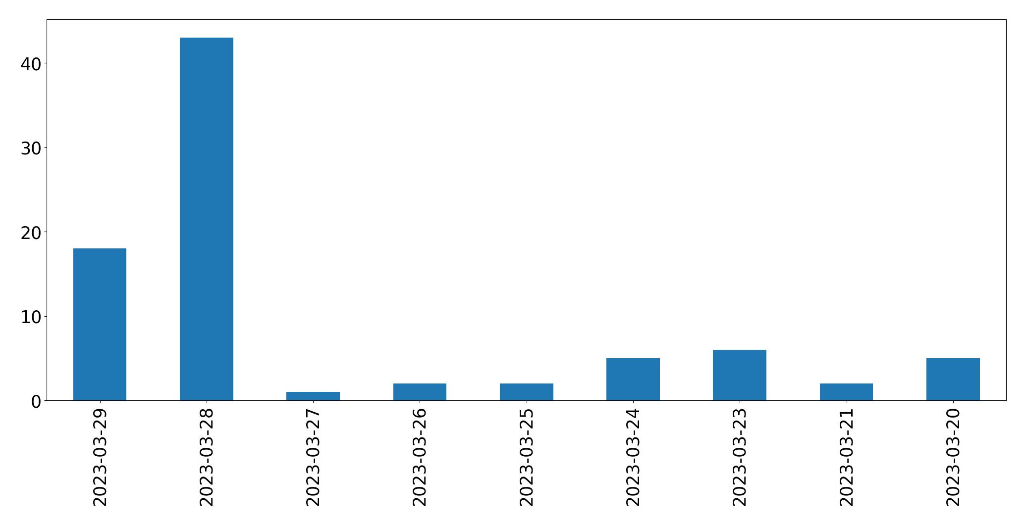 Gráfico de tweets por dia