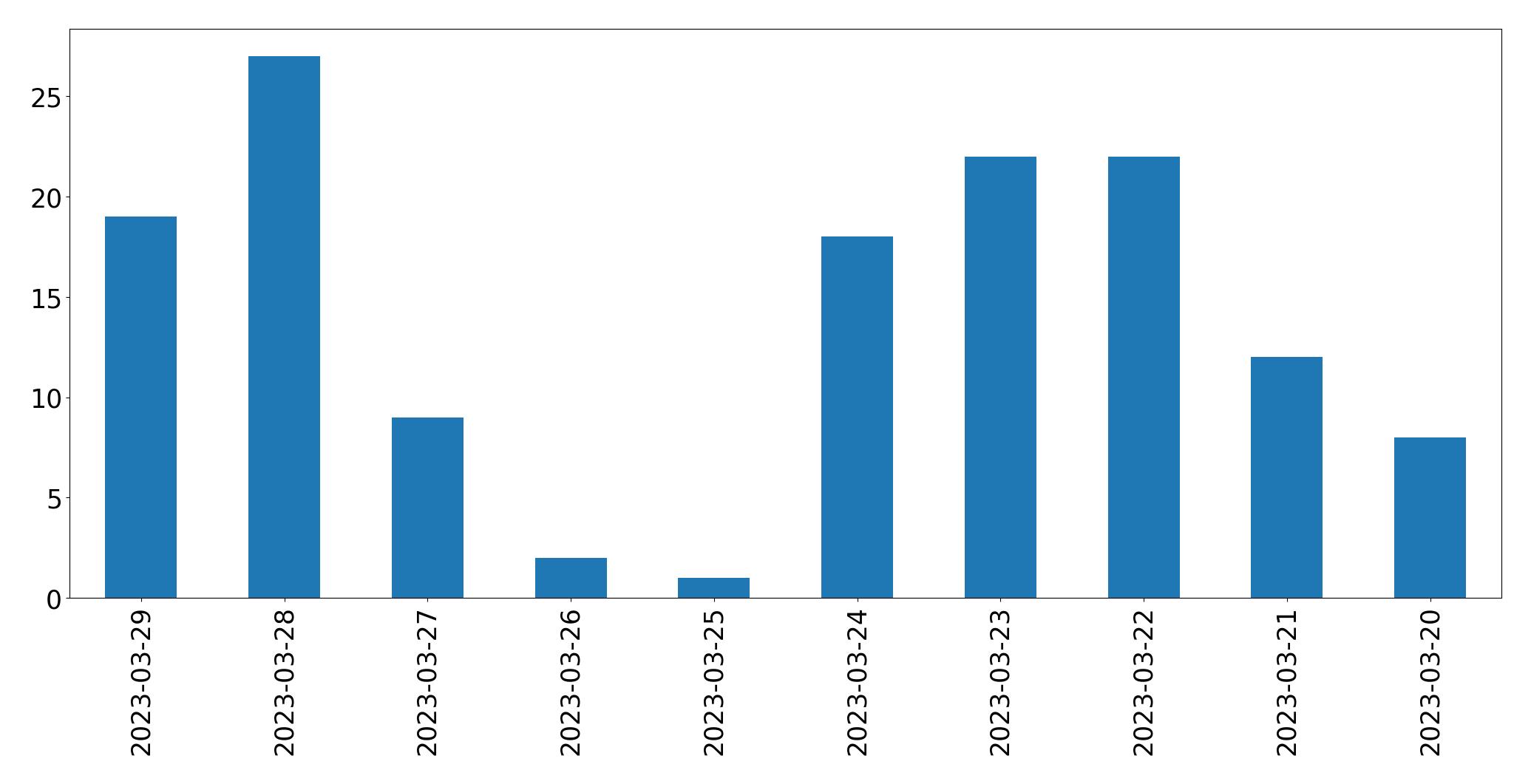 Gunluk tweet grafigi