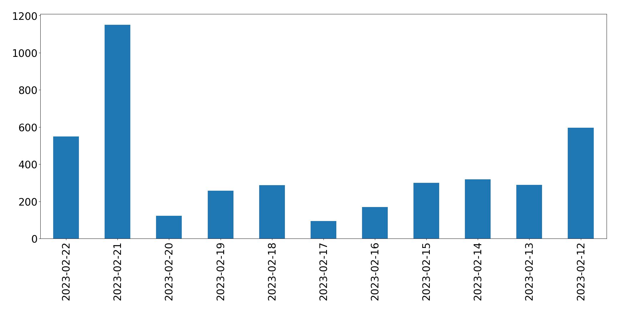 Gráfico de tweets por dia