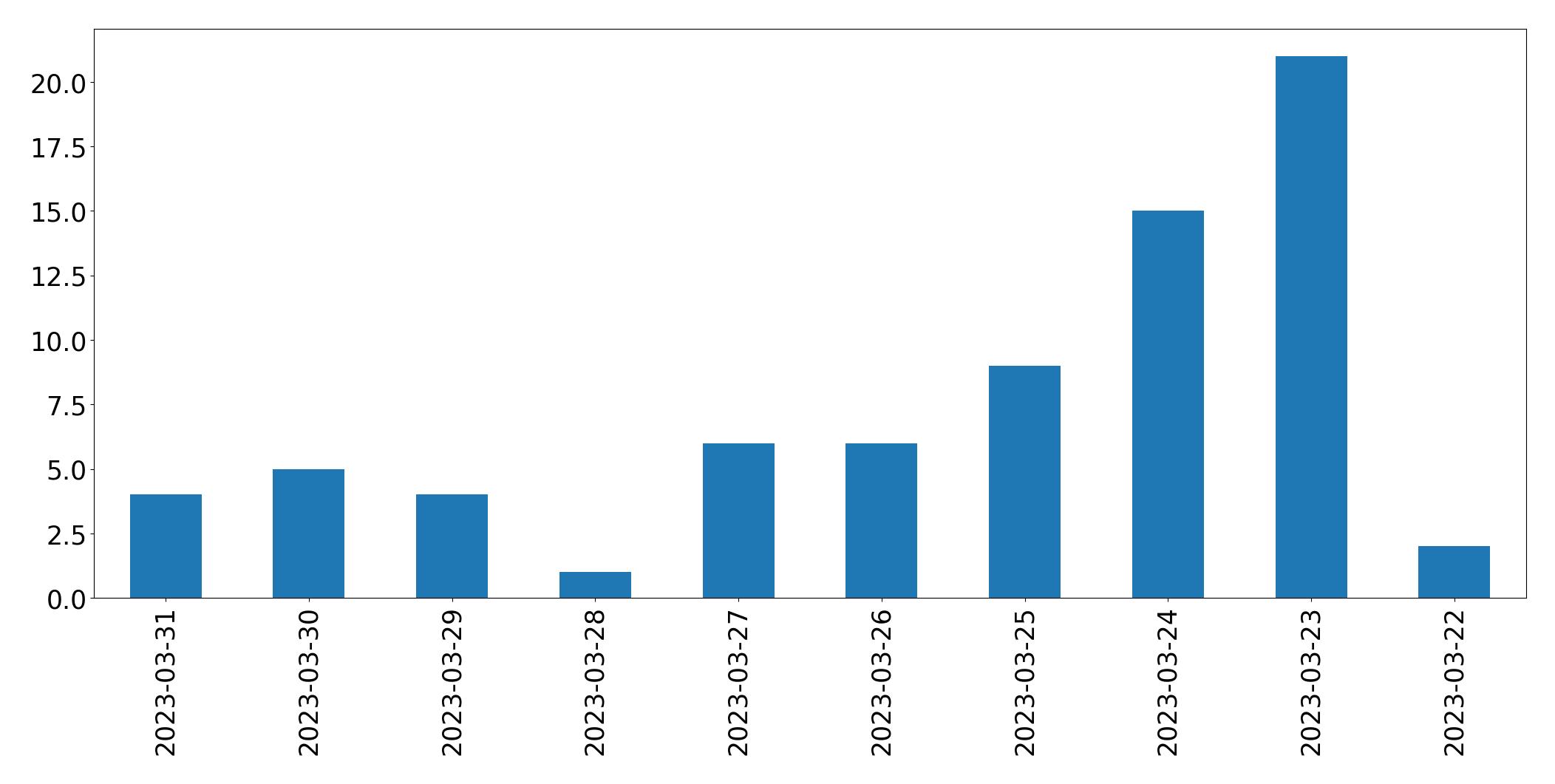 Gunluk tweet grafigi