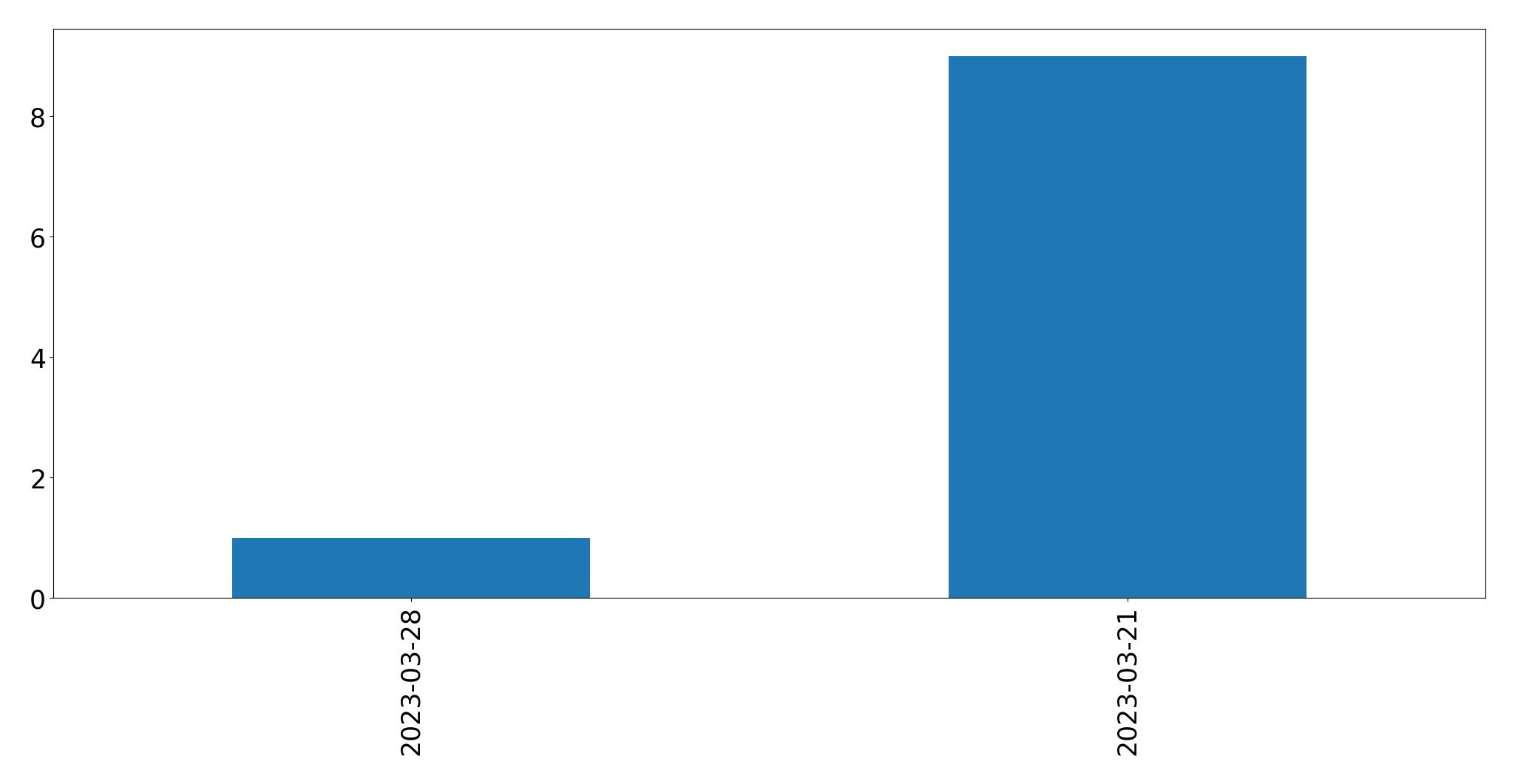 Tweets per day chart
