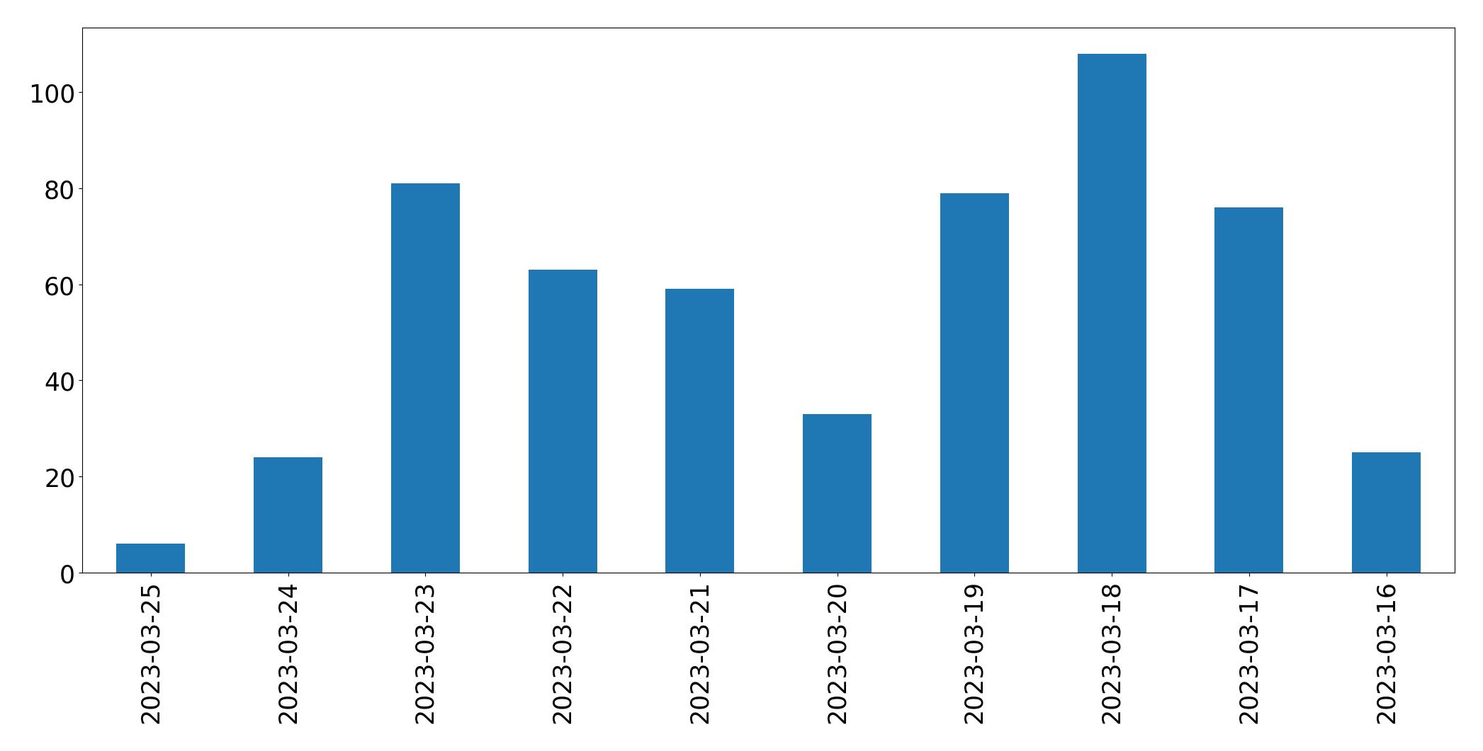 Tweets per day chart