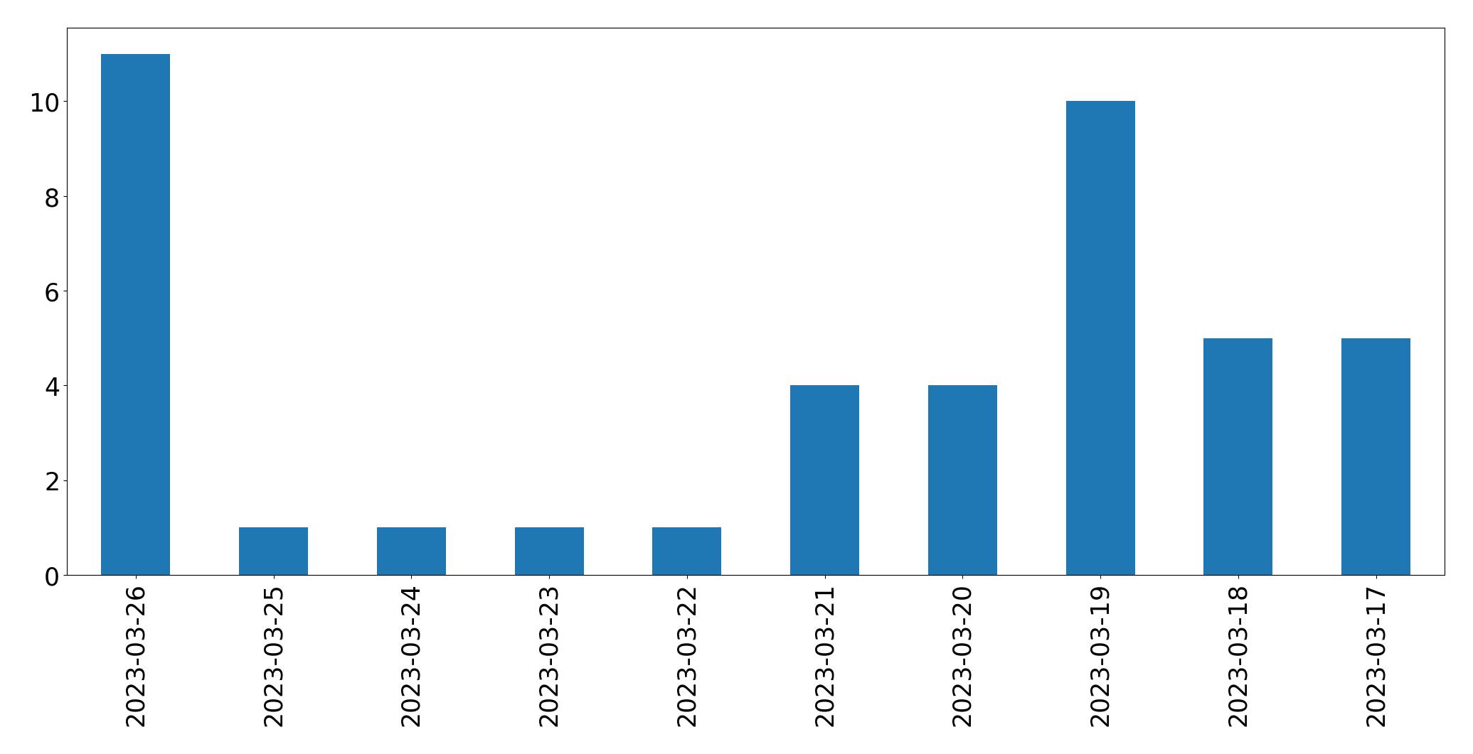 Gunluk tweet grafigi